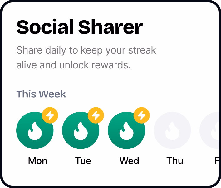 "Social Sharer" streak reward progress; Monday-Wednesday complete.
