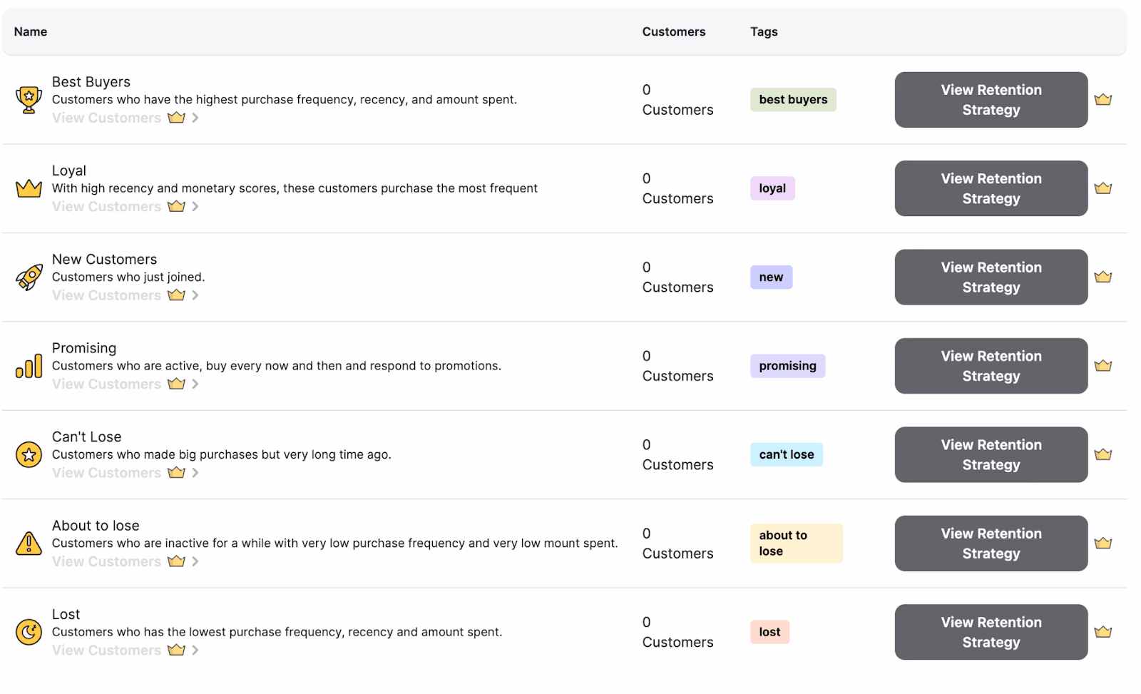Customer chart showing sections for best buyers, loyal, new, promising, can't lose, and lost customers.