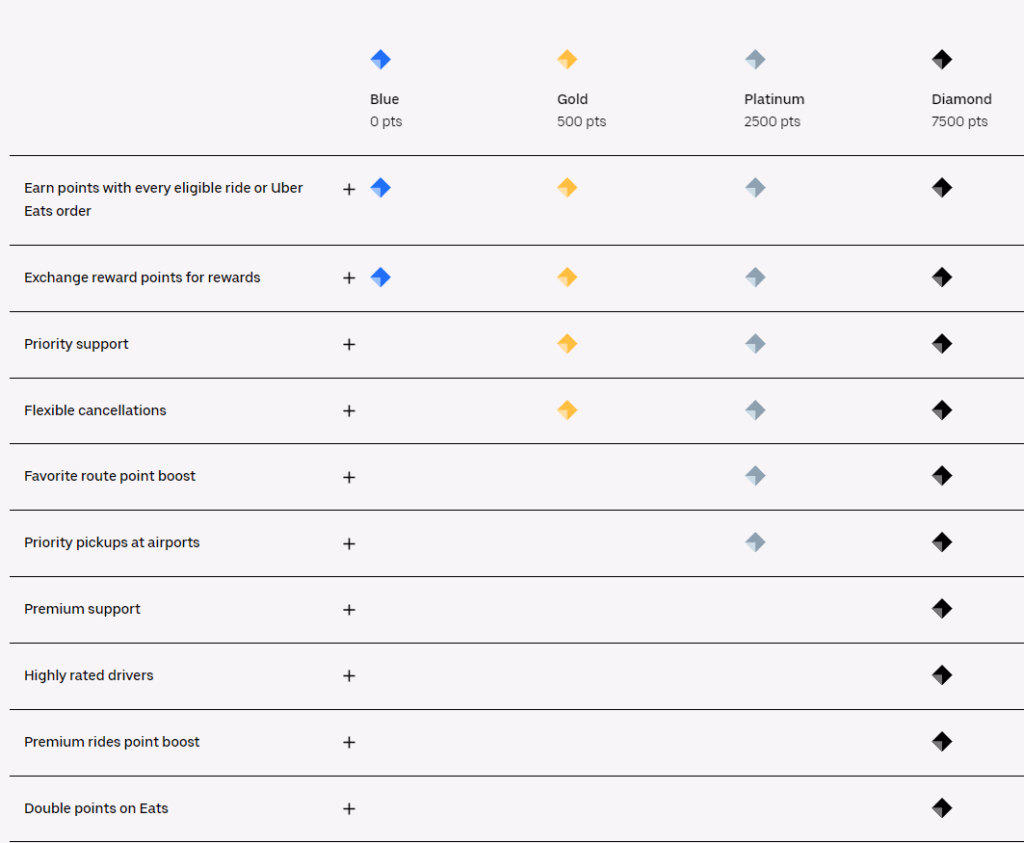Uber Rewards as an example of a tiered loyalty program