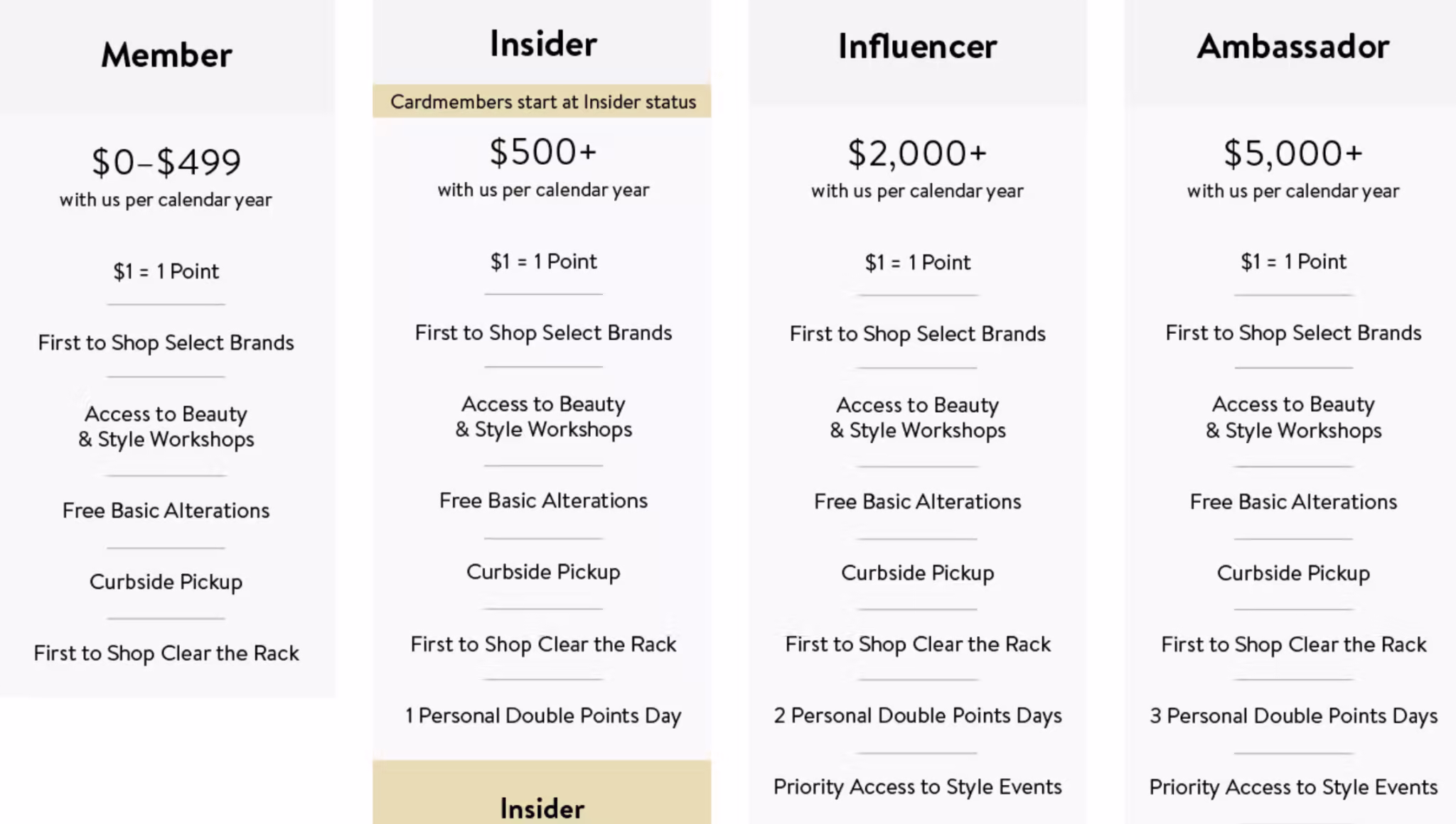 Comparison chart of membership tiers—Member, Insider, Influencer, Ambassador—with their respective spending requirements & benefits.