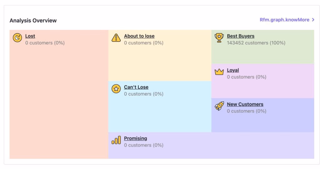 Customer analysis overview chart showing segments: Lost, About to Lose, Best Buyers, Loyal, New Customers, etc.