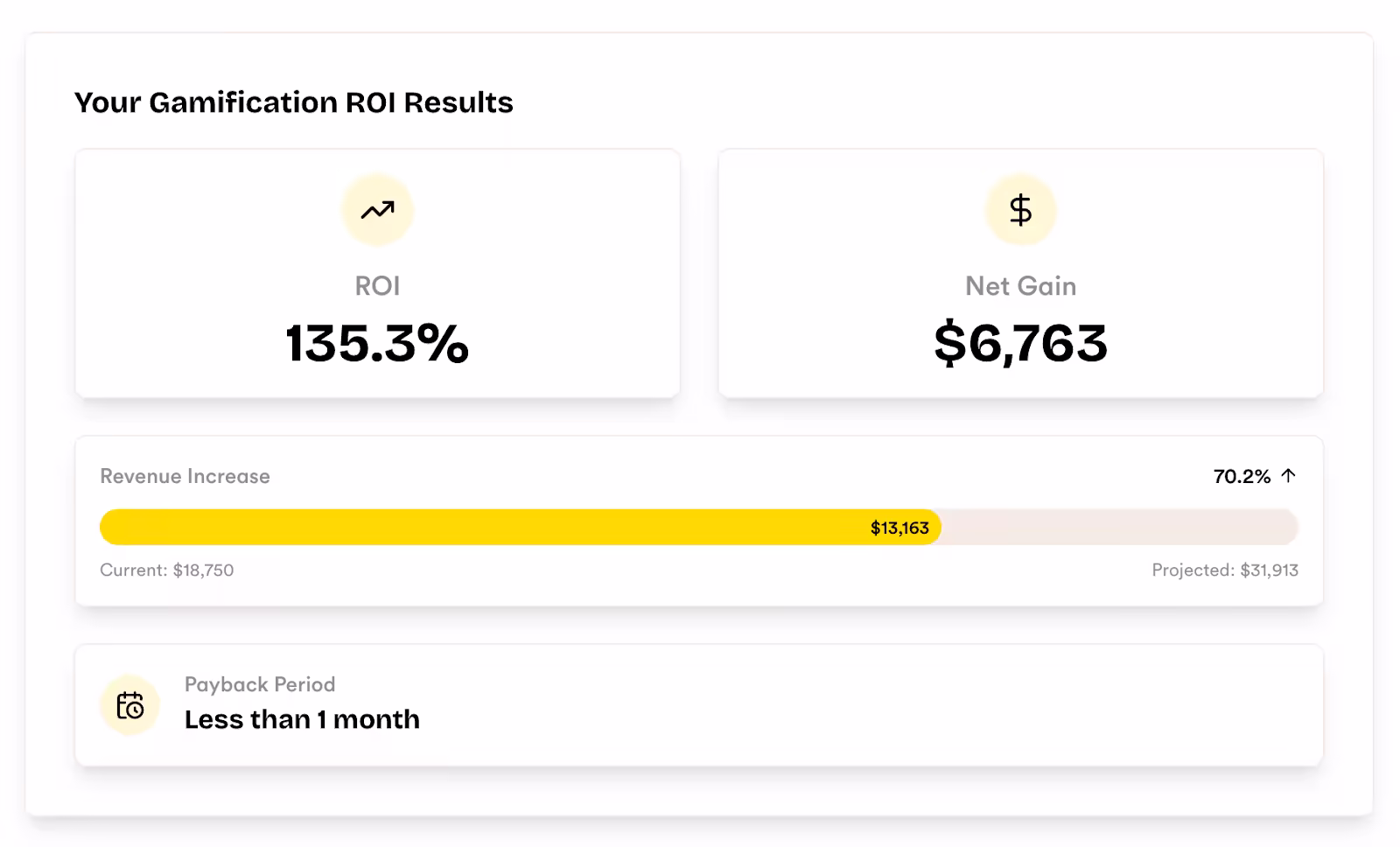 Dashboard shows gamification ROI: 135.3% ROI, $6,763 net gain, 70% revenue increase, payback period less than 1 month.