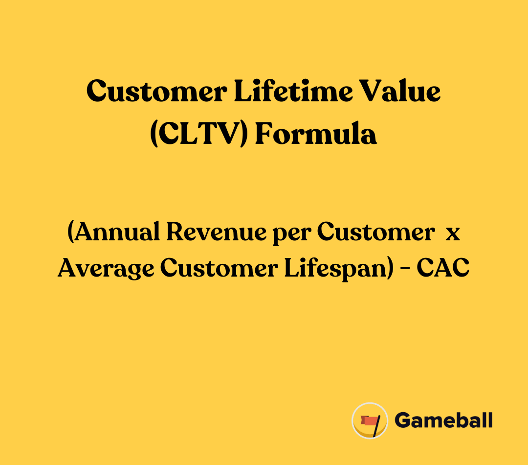 Customer Lifetime Value (CLTV) formula: (Annual Revenue per Customer x Average Customer Lifespan) - CAC.