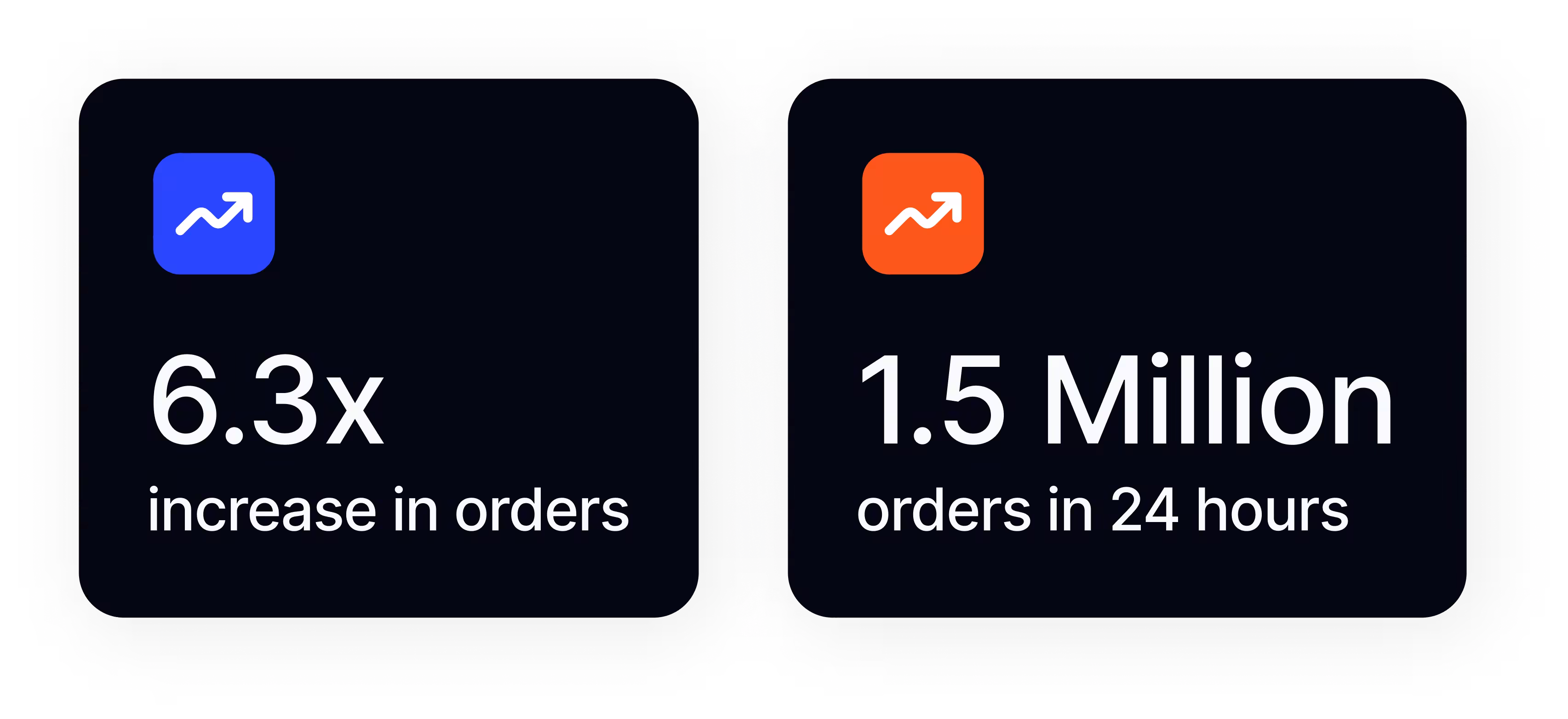 Infographic showing 6.3x increase in orders and 1.5 million orders in 24 hours.