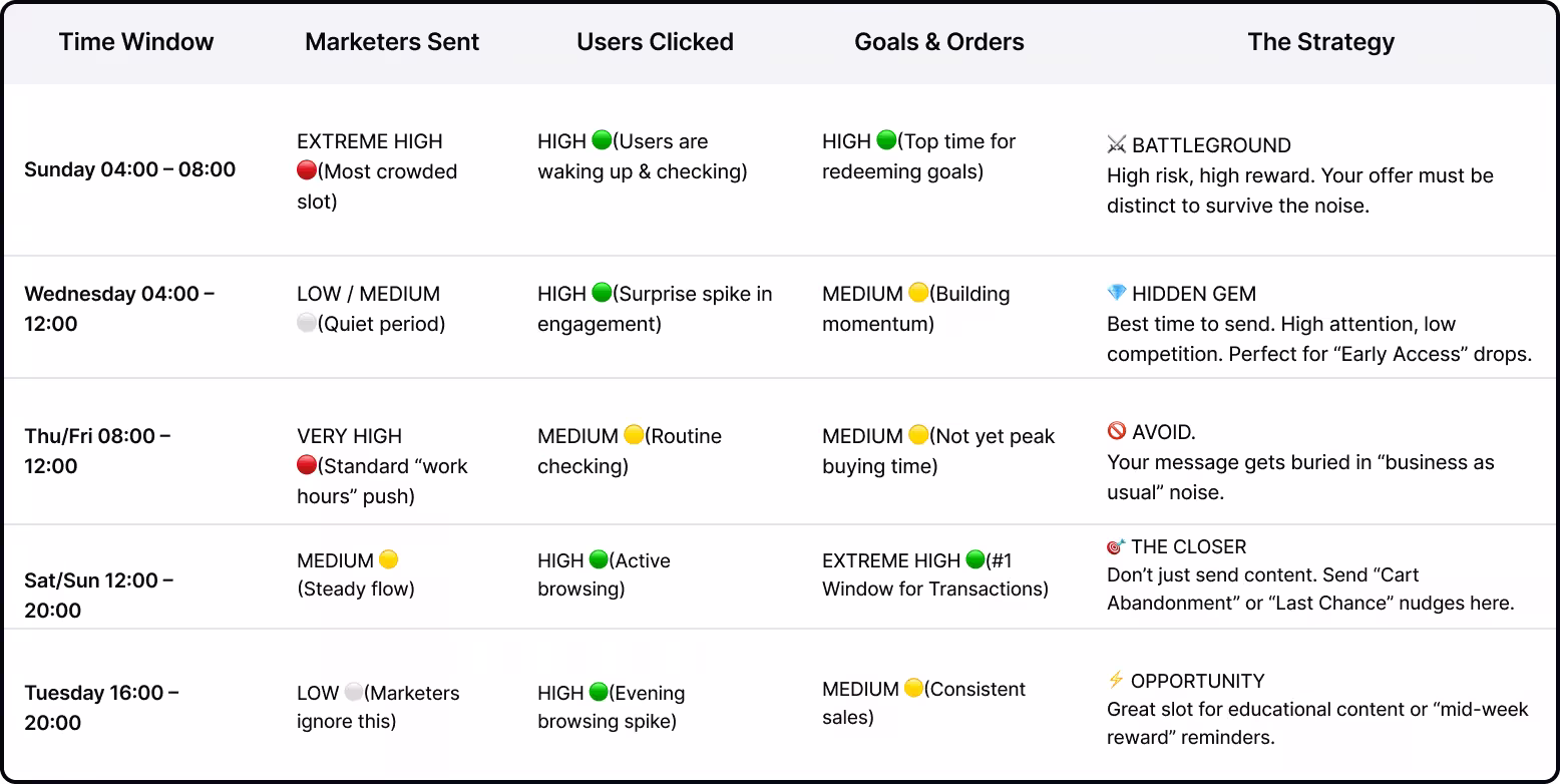 A table of ideal times for marketers to send based on user engagement and desired outcomes.