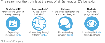 Gen Z's truth-seeking behavior, represented by icons for identity, community, dialogue, and realism.
