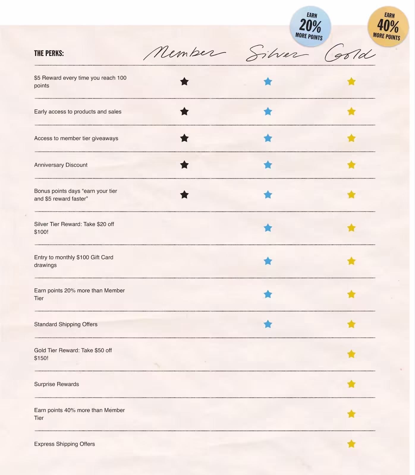Chart comparing perks for member, silver, and gold tiers, with earning point multipliers.