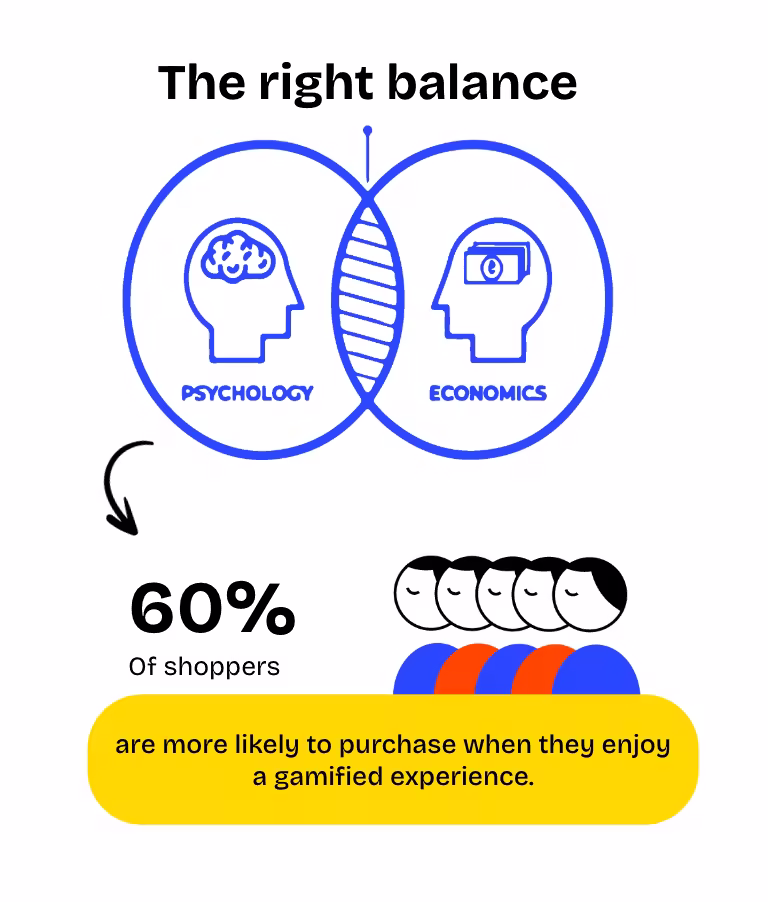 An infographic showing psychology and economics balance leads to 60% more purchases with gamified experiences.
