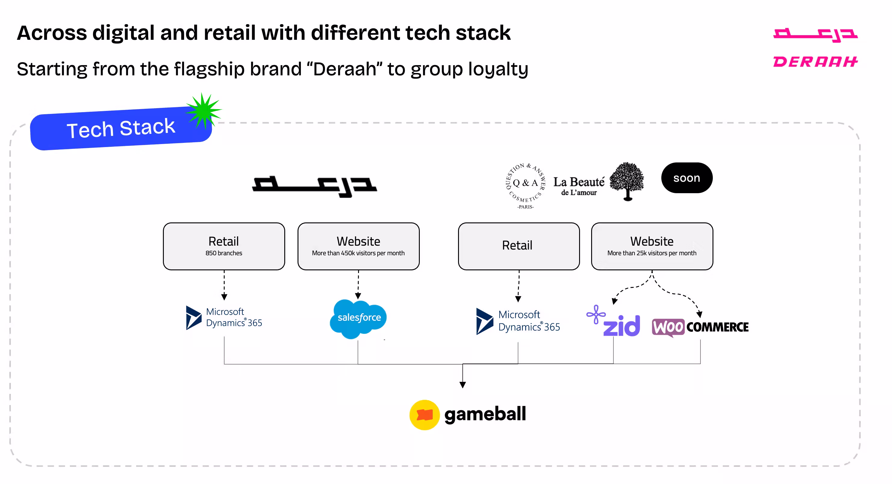 Deraah's retail and website tech stacks, including Microsoft Dynamics 365, Salesforce, Zid, and WooCommerce.