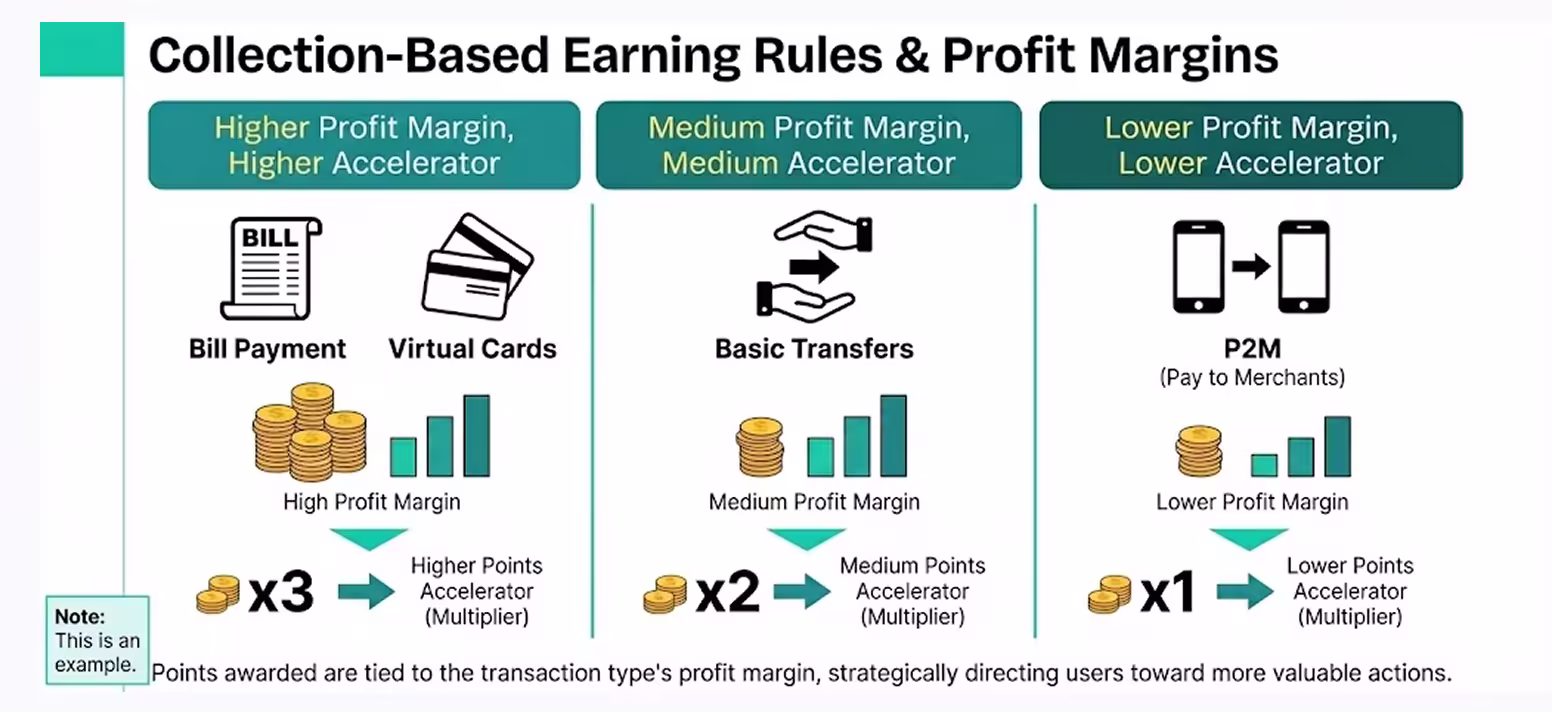 Diagram showing collection-based earnings rules and profit margins for virtual payment types.
