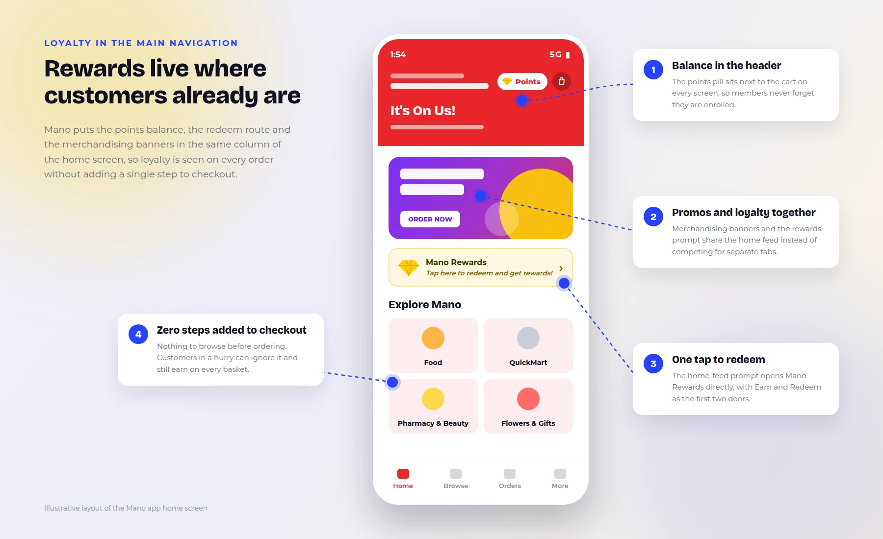 Annotated illustration of the Mano app home screen: the points pill in the header next to the cart, a merchandising banner and a Mano Rewards redeem prompt sharing the home feed, and the category tiles below.