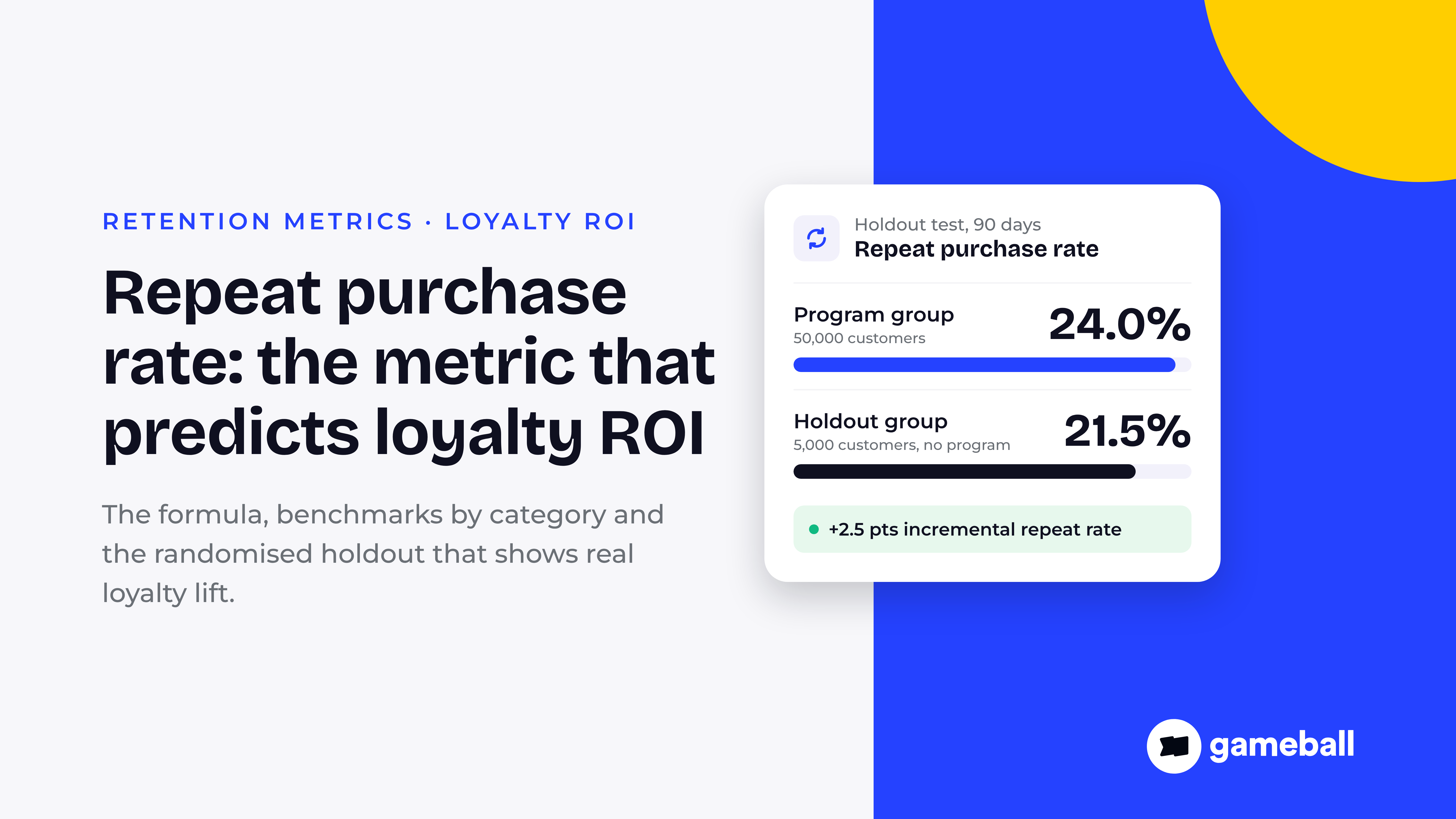 Cover showing a 90 day holdout test card: program group repeat purchase rate 24.0% against 21.5% for the holdout group, a 2.5 point incremental lift, beside the title Repeat purchase rate: the metric that predicts loyalty ROI