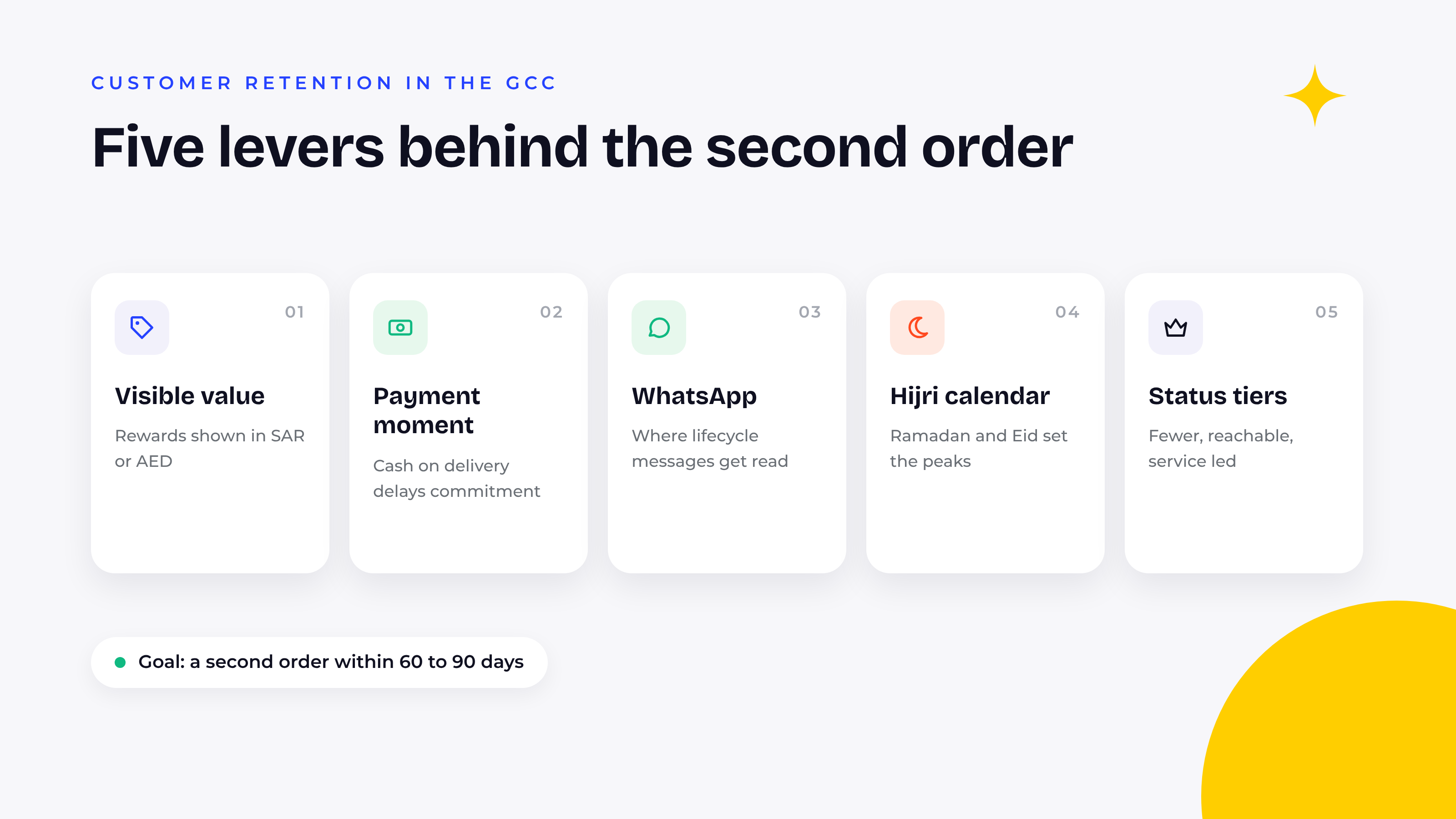 Five product cards showing the levers of customer retention in the GCC: visible value, the payment moment, WhatsApp, the Ramadan and Eid calendar, and status tiers, with the second order marked as the goal
