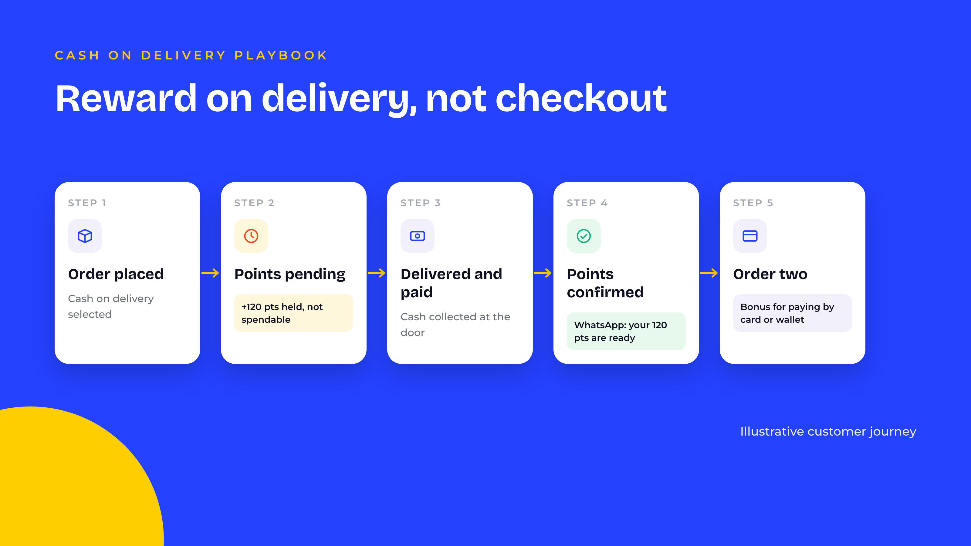 Customer journey drawn as connected cards for a cash on delivery order: order placed, points held as pending, parcel delivered and paid, points confirmed with a WhatsApp message, then a prepaid incentive for the second order
