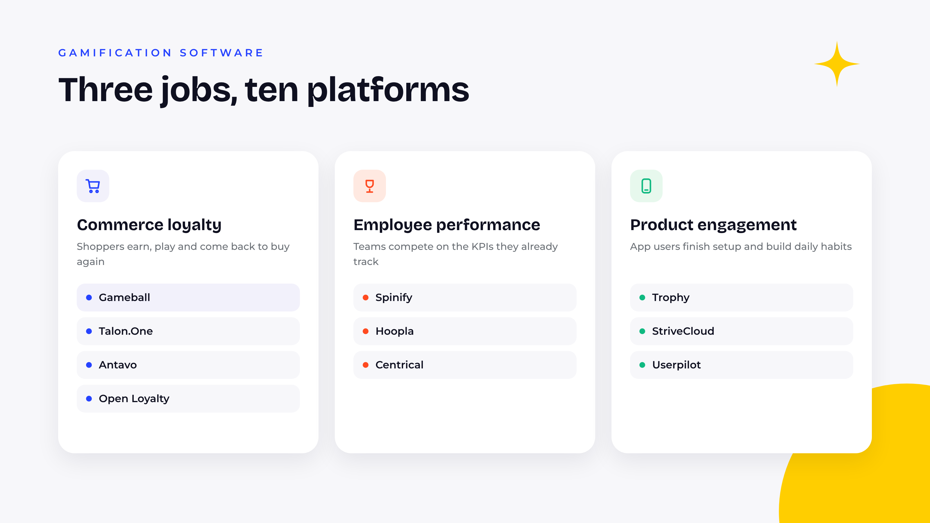 Three product cards that sort ten gamification software platforms by job: commerce loyalty with Gameball, Talon.One, Antavo and Open Loyalty; employee performance with Spinify, Hoopla and Centrical; product engagement with Trophy, StriveCloud and Userpilot