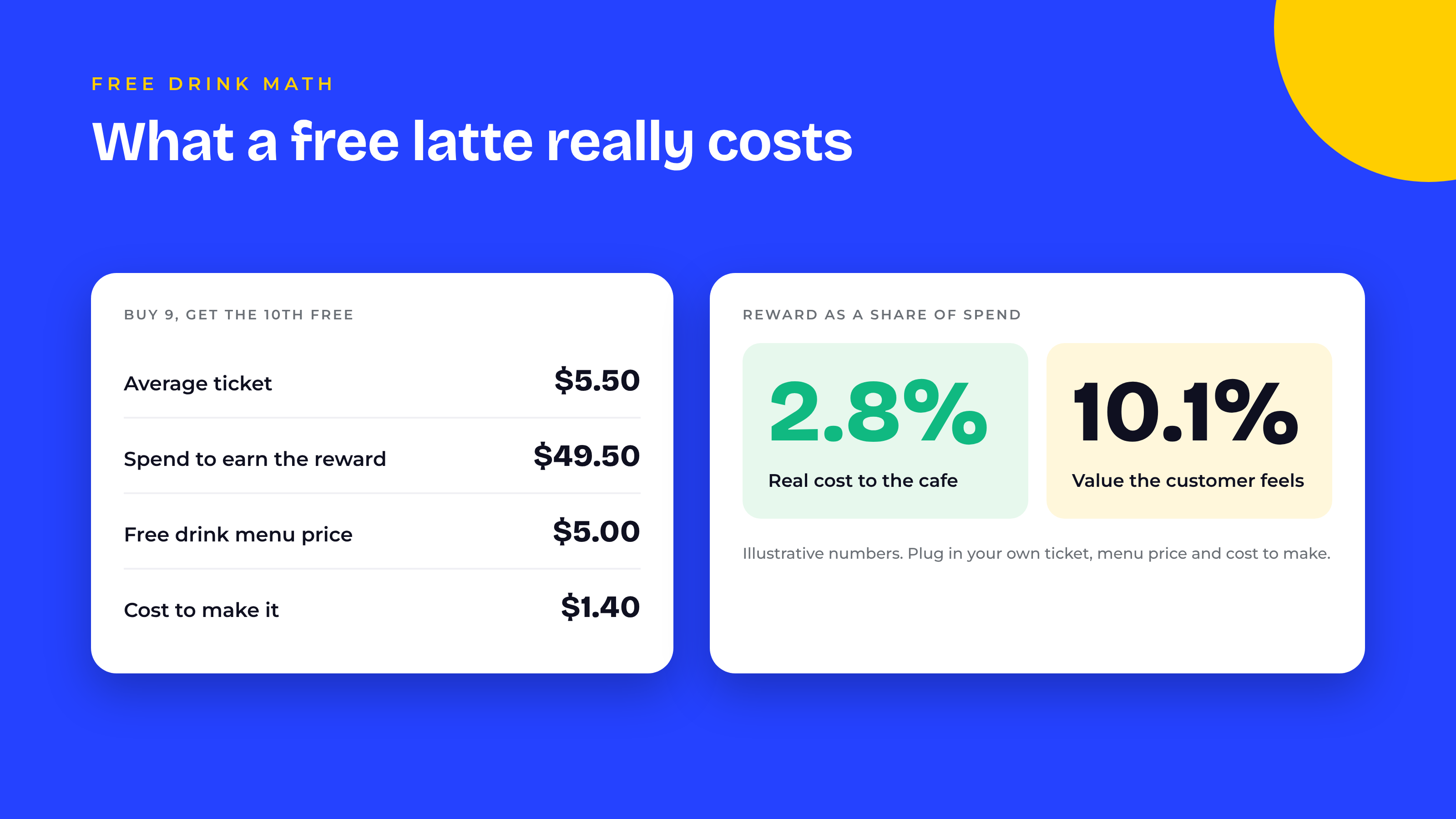 Free drink math for a buy nine get the tenth free card: a $5.50 average ticket means $49.50 of spend to earn a free drink that lists at $5.00 but costs $1.40 to make, so the real reward cost is 2.8% of spend while the customer perceives 10.1%