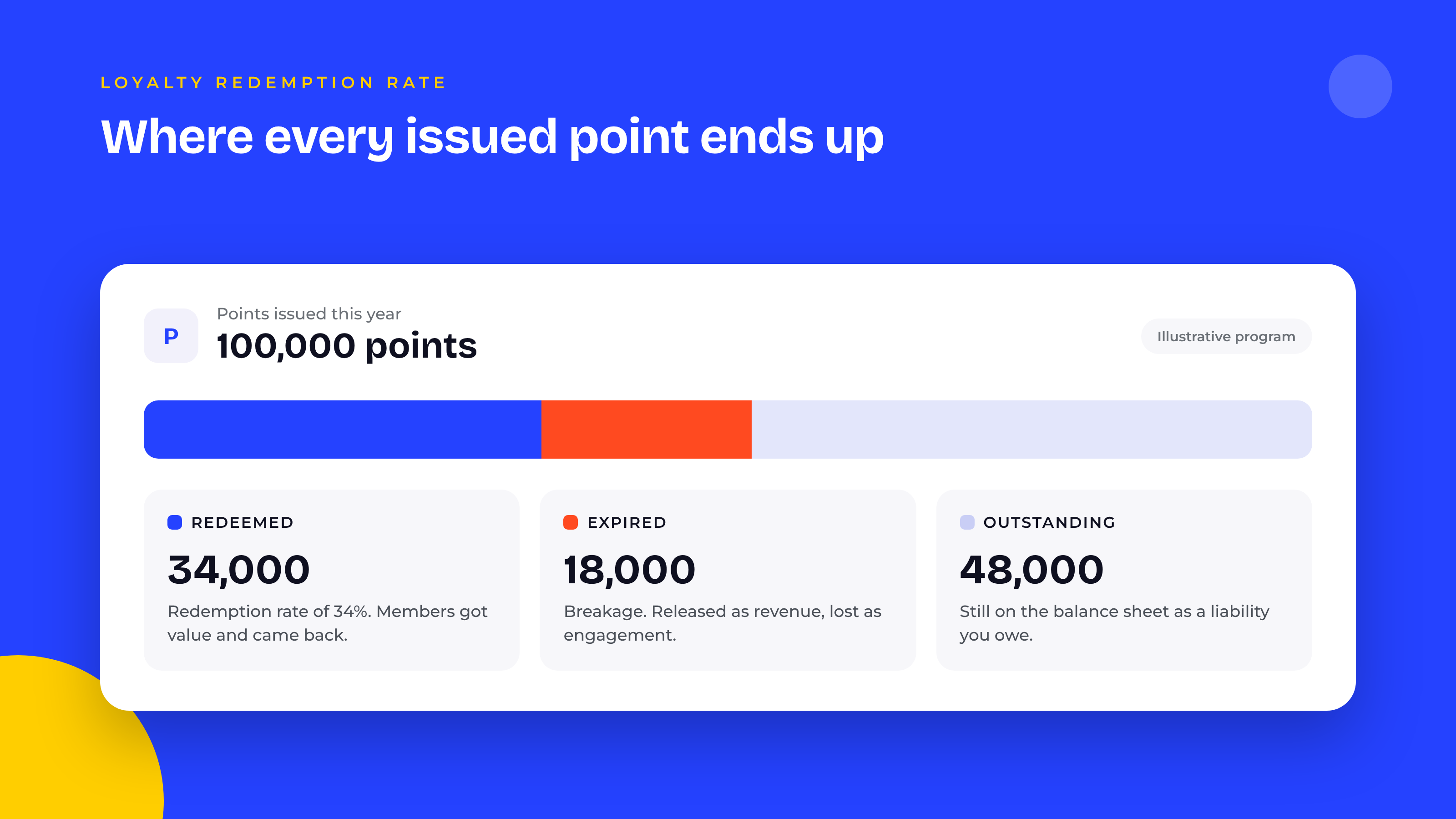 Illustrative points ledger showing 100,000 points issued in a year split into 34,000 redeemed for a 34% redemption rate, 18,000 expired as breakage and 48,000 still outstanding as a balance sheet liability