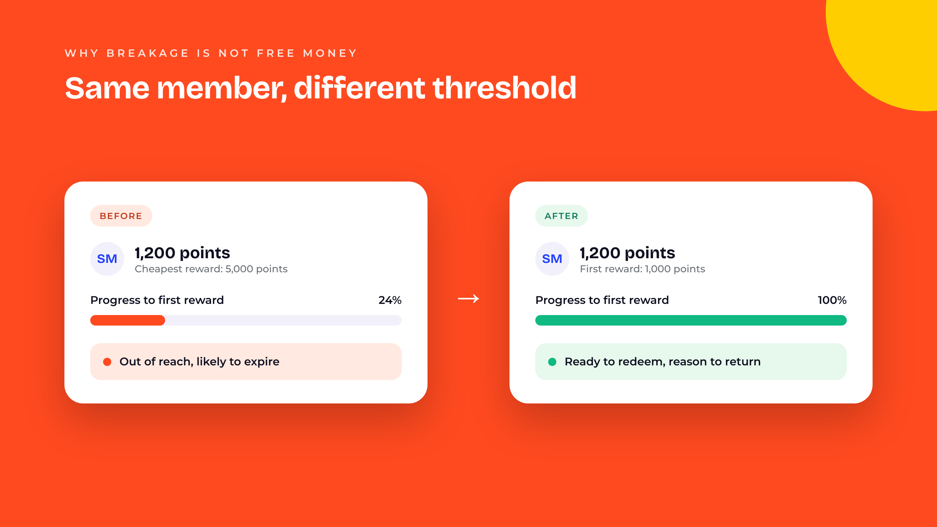 Before and after comparison of the same member holding 1,200 points: with a 5,000 point cheapest reward the member is 24% of the way and likely to let points expire, while with a 1,000 point first reward the member is ready to redeem and has a reason to return