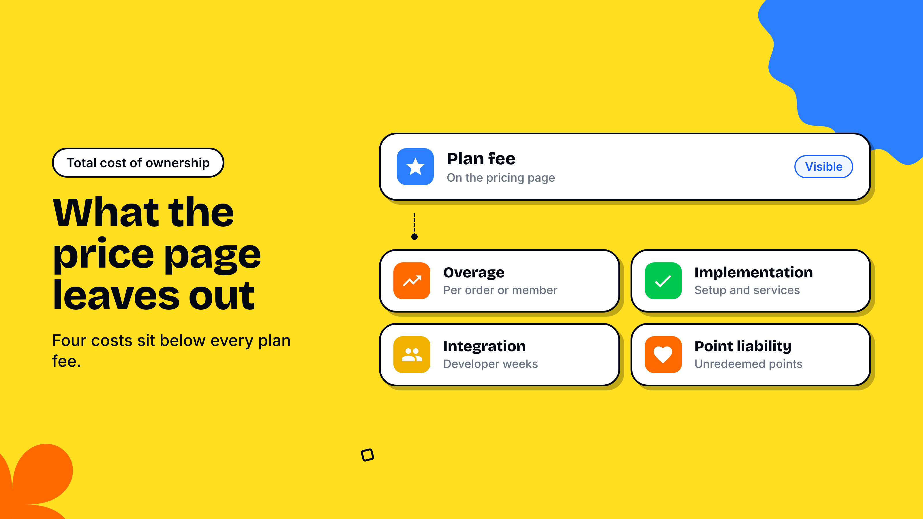 Total cost of ownership diagram showing the plan fee as the only cost visible on a pricing page, with four hidden costs beneath it: overage per order or member, implementation, integration engineering and point liability for unredeemed points