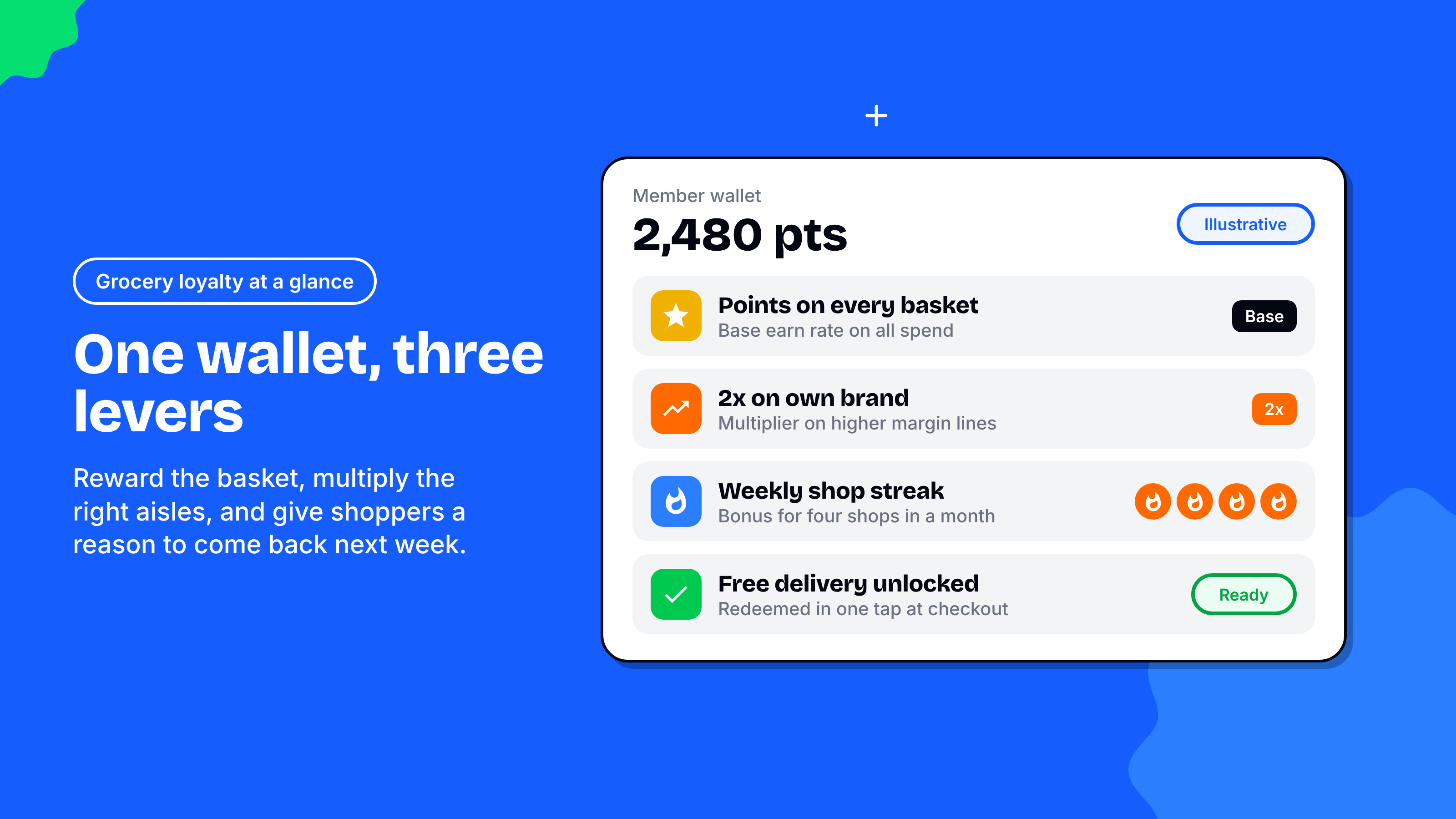 Grocery loyalty at a glance: a member wallet showing points earned on every basket, a 2x multiplier on own brand products, a four week weekly shop streak and a free delivery reward unlocked with points