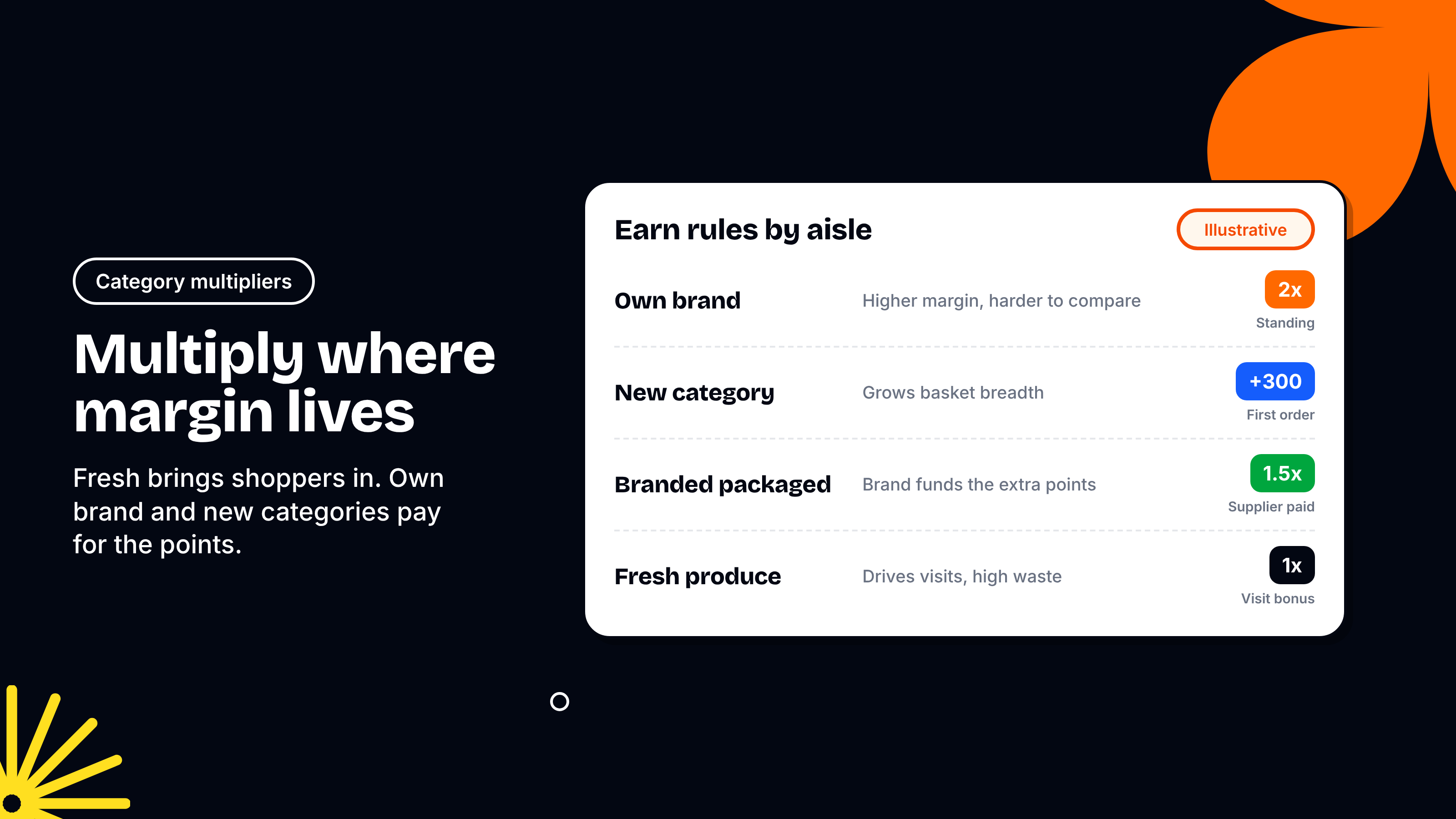Category multiplier map for a supermarket: own brand earns 2x points to protect margin, a first order in a new category earns a one time bonus, fresh produce stays at the base rate with a weekly visit challenge, and branded packaged goods earn extra points funded by suppliers