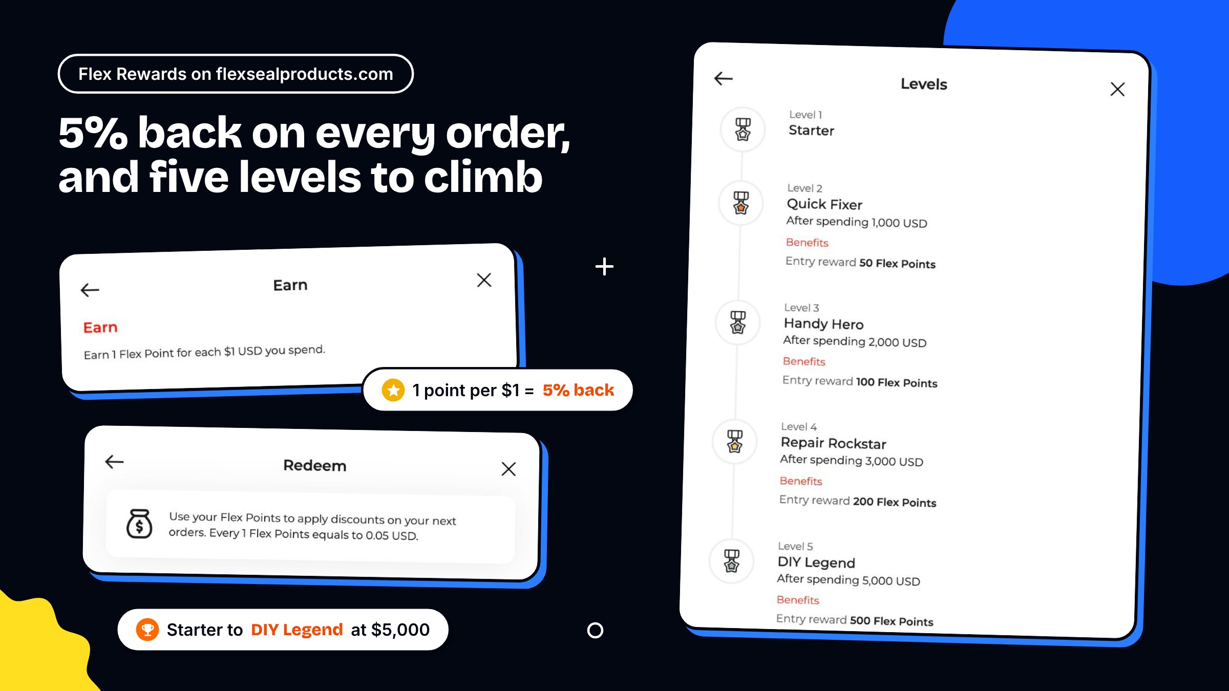 The Flex Rewards widget on flexsealproducts.com on a dark Gameball background: the Earn panel with 1 Flex Point per $1, the Redeem panel with the $0.05 point value, and the five levels from Starter to DIY Legend.