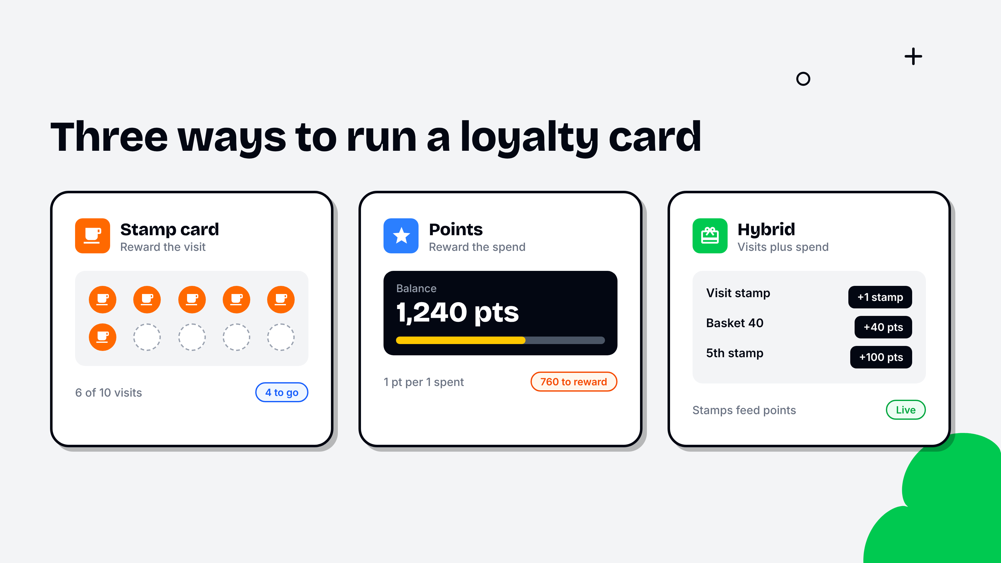 Three ways to run a loyalty card: a stamp card at 6 of 10 visits that rewards the visit, a points balance of 1,240 points that rewards spend, and a hybrid card where a visit stamp, basket points and a fifth stamp bonus all feed one balance