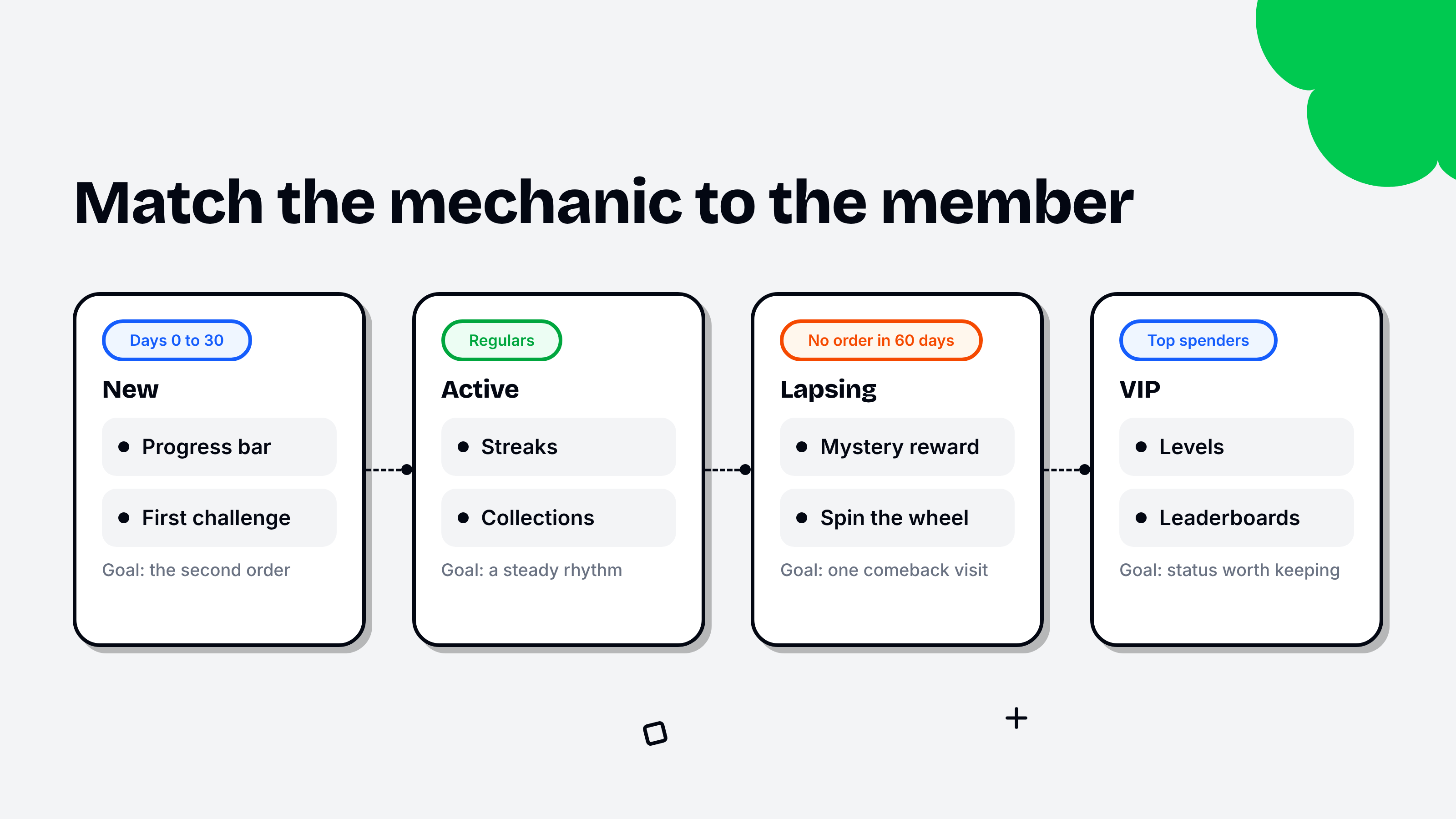 Journey of four member segments with the mechanics that fit each: new members get a progress bar and a first challenge to reach the second order, active members get streaks and collections, lapsing members get a mystery reward or a spin, and VIPs get levels and leaderboards