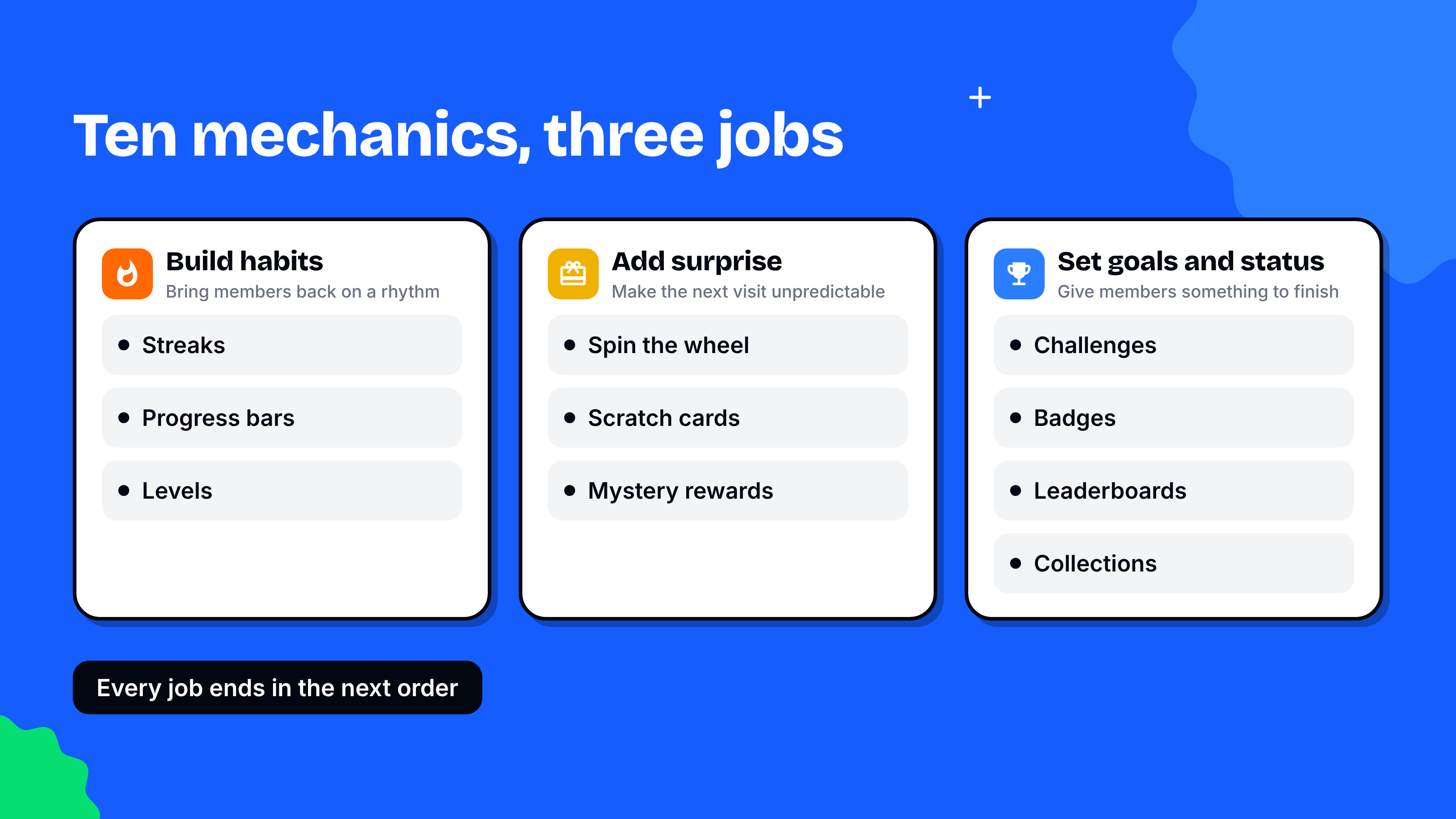 Ten gamified rewards mechanics grouped into three jobs: build habits with streaks, progress bars and levels; add surprise with spin the wheel, scratch cards and mystery rewards; set goals and status with challenges, badges, leaderboards and collections, all ending in the next order