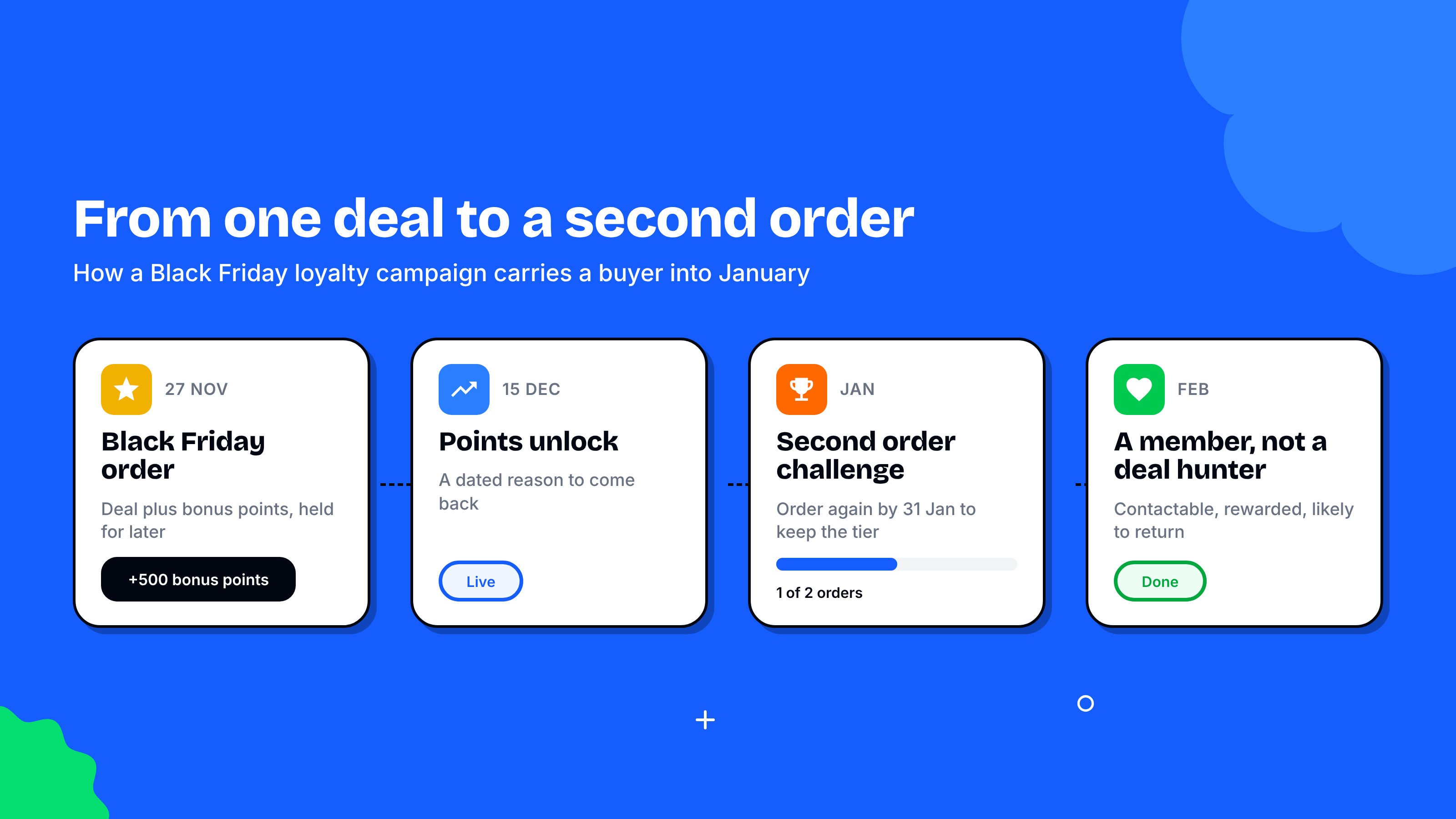 Customer journey drawn as four connected cards: a Black Friday order earns bonus points, the points unlock in December, a January challenge asks for a second order, and the second order turns a deal hunter into a member