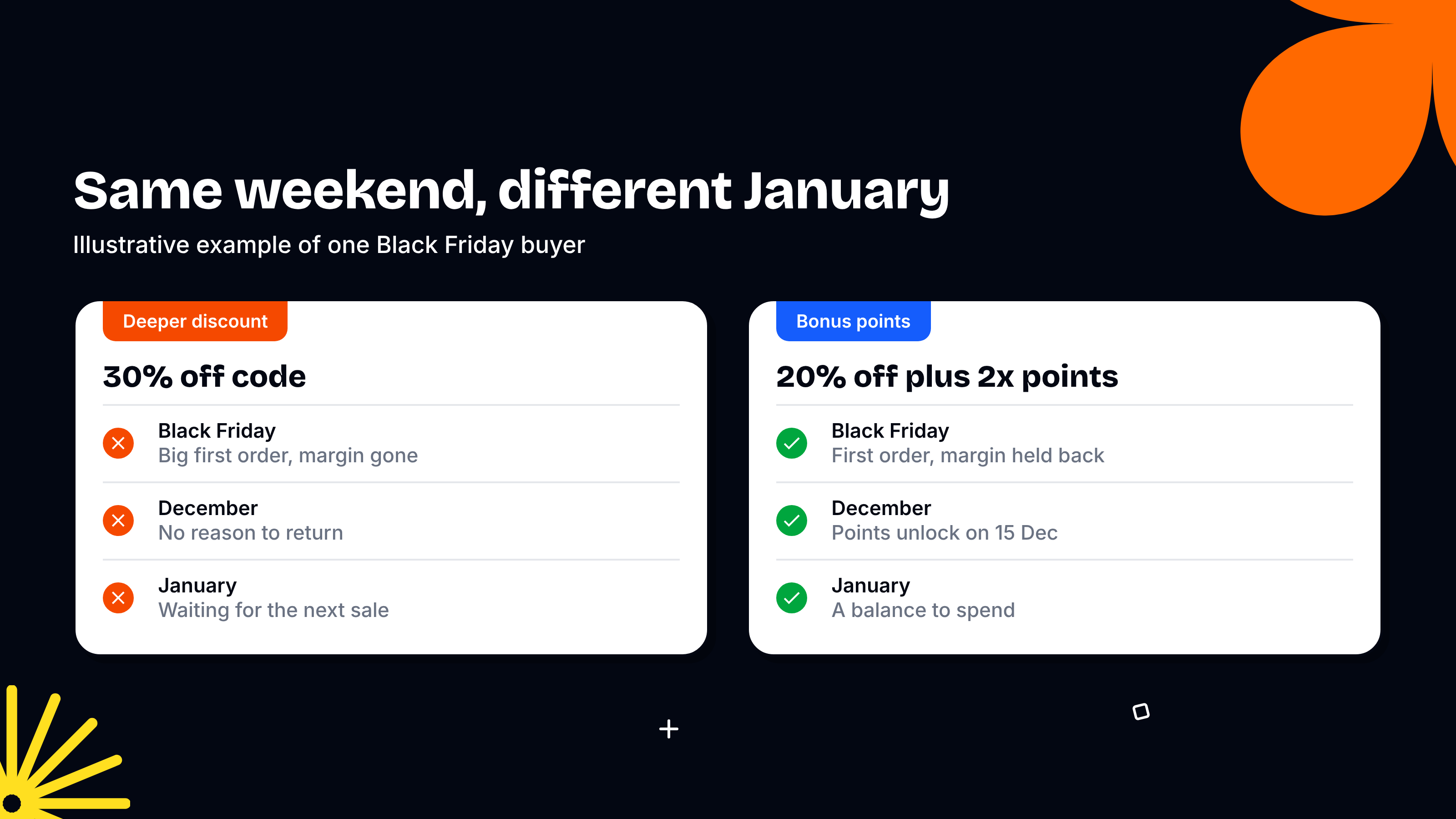 Side by side comparison of the same Black Friday customer: with a deeper discount there is no reason to return in December and the customer waits for the next sale in January; with bonus points the points unlock in December and the customer has a balance to spend in January