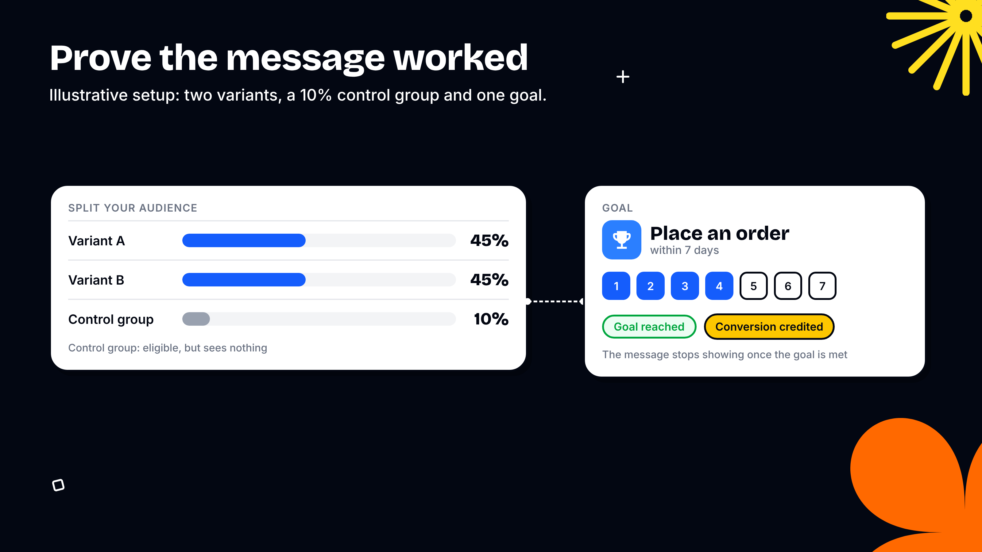 Illustrative A/B setup for an in-app message: the audience is split into Variant A at 45%, Variant B at 45% and a 10% control group that is eligible but sees nothing, linked to a goal of placing an order within 7 days, with the goal reached and the conversion credited to the campaign
