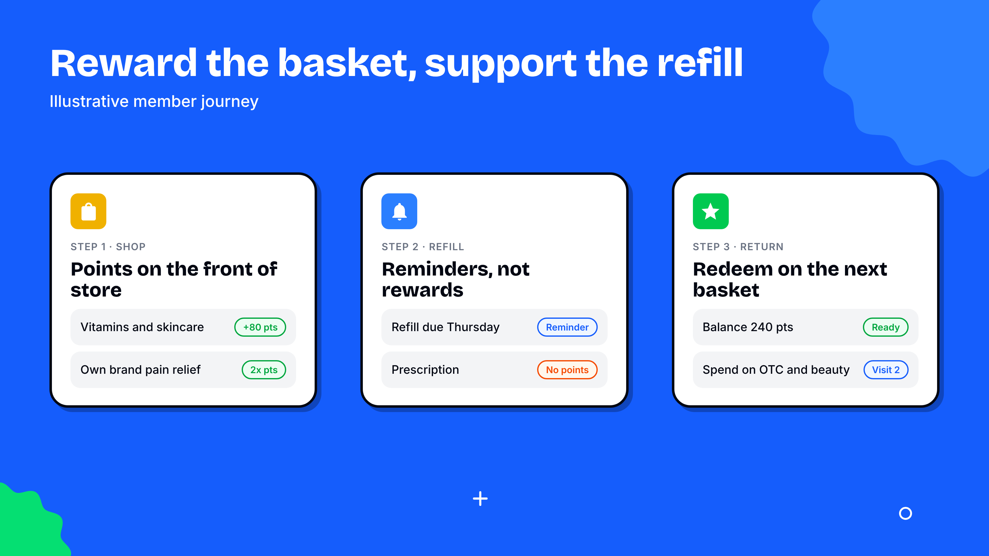 Pharmacy loyalty member journey in three cards: shopping earns points on front of store items such as vitamins and skincare, a prescription refill gets a reminder but no points, and the points balance is redeemed on the next OTC and beauty basket