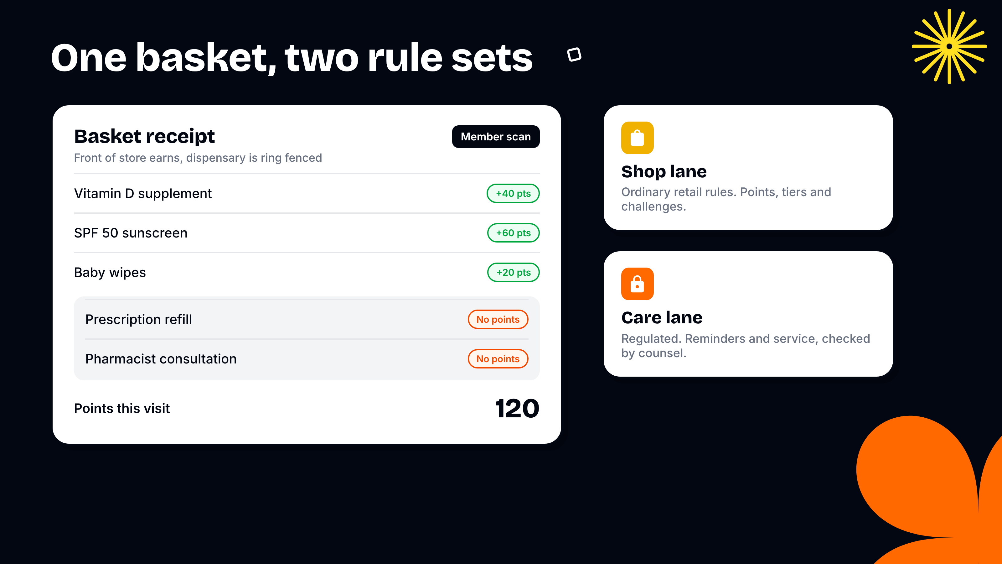 Pharmacy basket receipt split into two lanes: vitamin D, sunscreen and baby wipes earn 120 points under ordinary retail rules, while the prescription refill and pharmacist consultation earn no points and sit in a regulated care lane