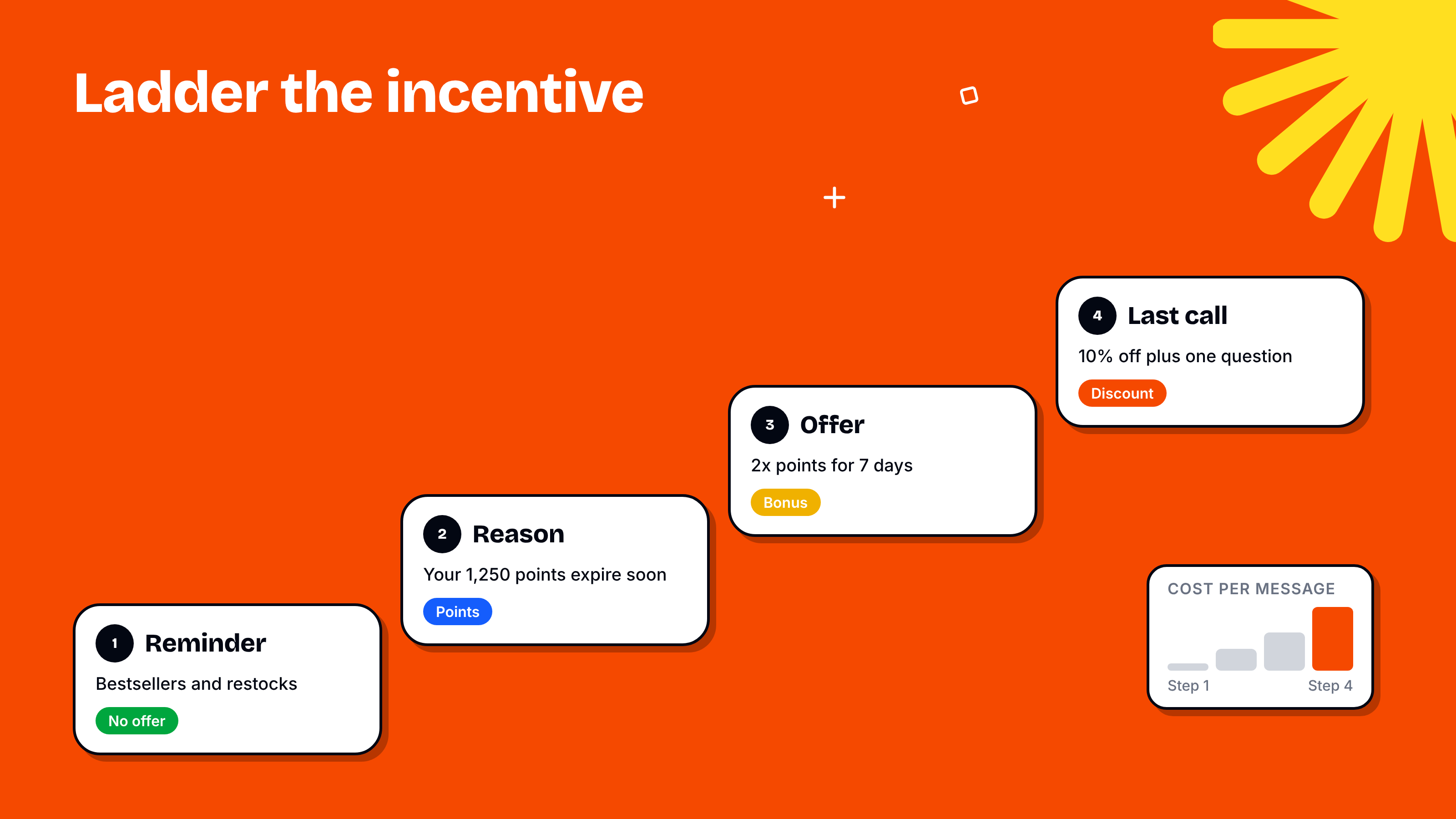 Win-back incentive ladder in four rising steps: a reminder with bestsellers and no offer, a reason message about 1,250 points expiring, a 2x points offer for 7 days, and a last call with 10% off and one survey question, with cost per message rising from step 1 to step 4