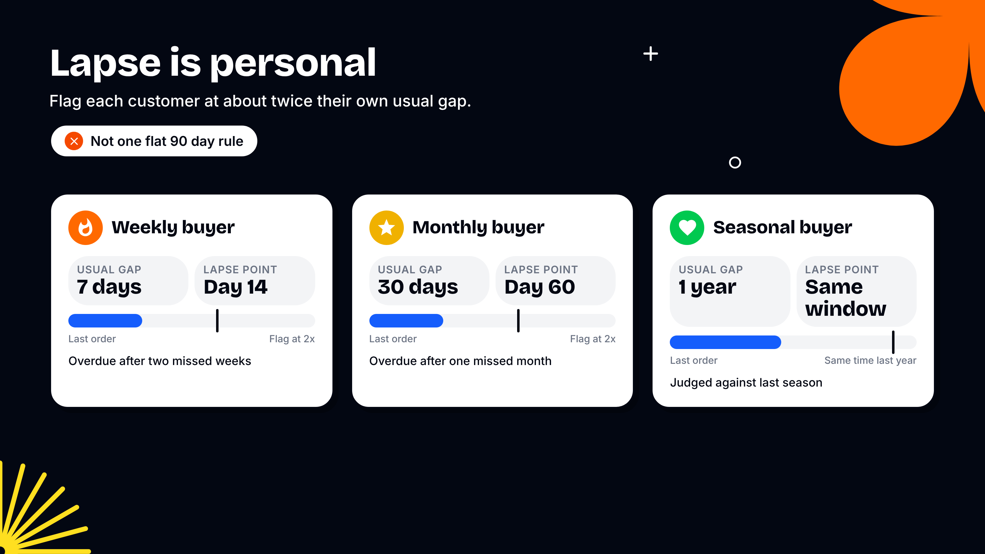 Three customer cards showing that lapse is personal: a weekly buyer with a 7 day usual gap is flagged at day 14, a monthly buyer with a 30 day gap is flagged at day 60, and a seasonal buyer is judged against the same window last year, instead of one flat 90 day rule