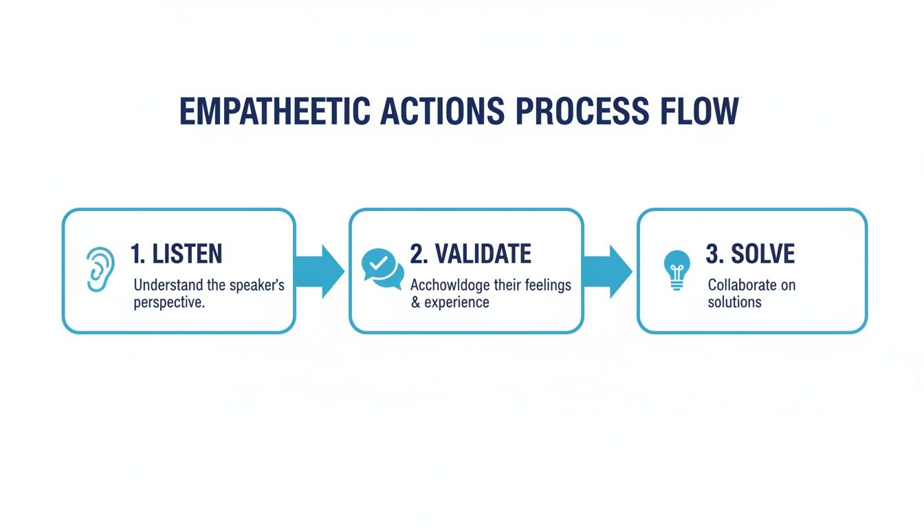 Empathetic actions process flow diagram showing steps: Listen, Validate, and Solve.