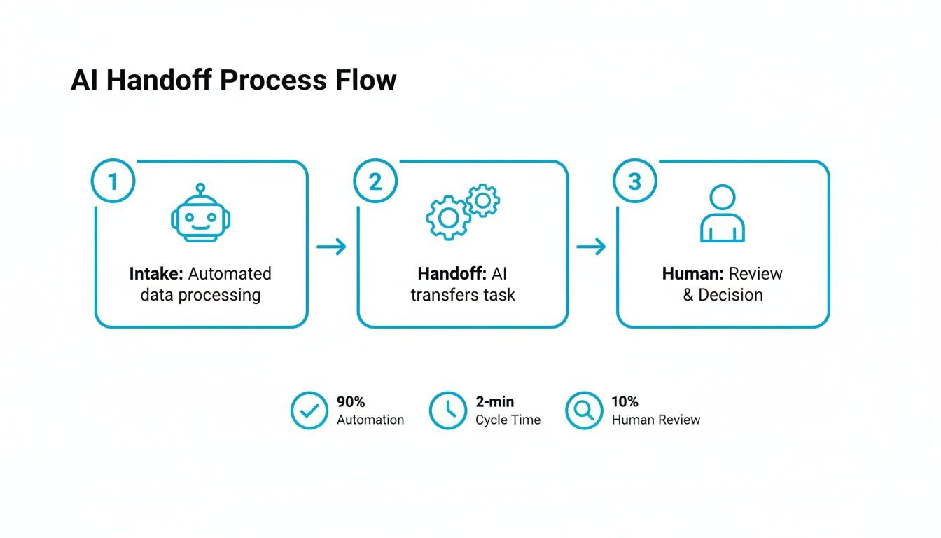 Diagram illustrating AI handoff process: automated intake, AI task transfer, human review, 90% automation.