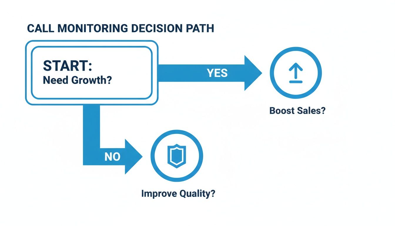 Flowchart outlining a call monitoring decision path: Need Growth? Yes leads to Boost Sales, No leads to Improve Quality.