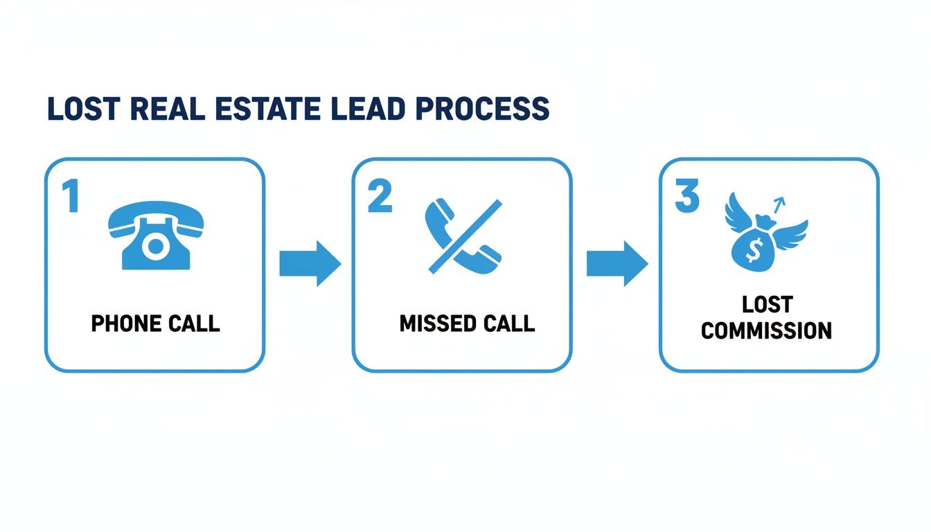 A diagram outlining the lost real estate lead process: phone call, missed call, and resulting lost commission.