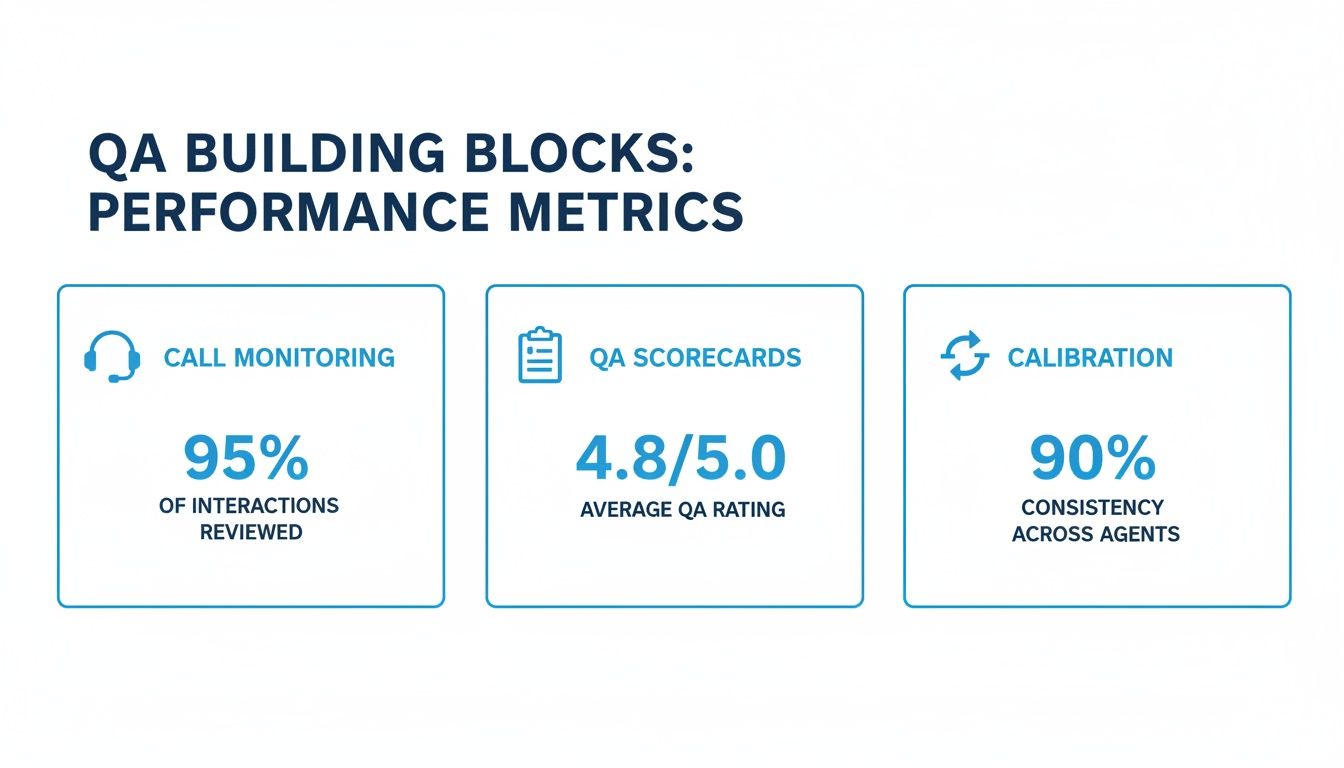 Diagram illustrating key QA performance metrics for call monitoring, scorecards, and calibration.