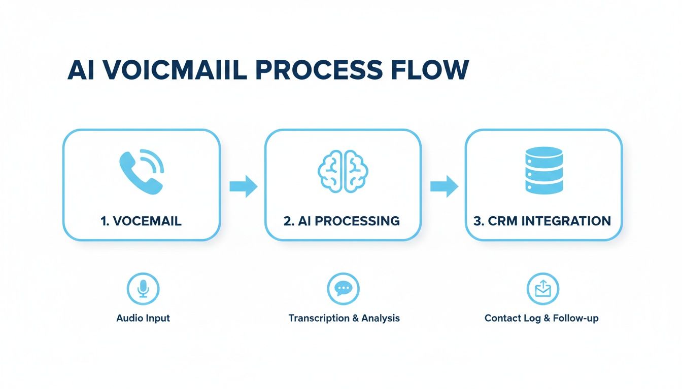 A diagram illustrating the AI voicemail process flow: voicemail input, AI processing, and CRM integration.