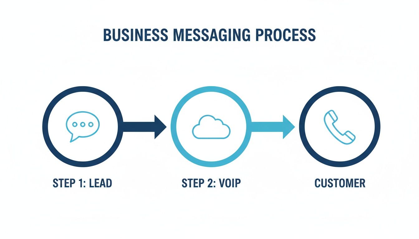 Diagram showing a business messaging process: Lead (chat icon) to VoIP (cloud) to Customer (phone icon).