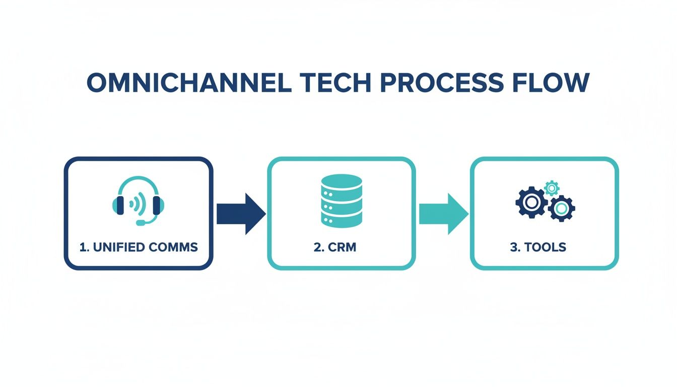 A flowchart illustrating the omnichannel tech process flow: Unified Comms, CRM, and Tools.