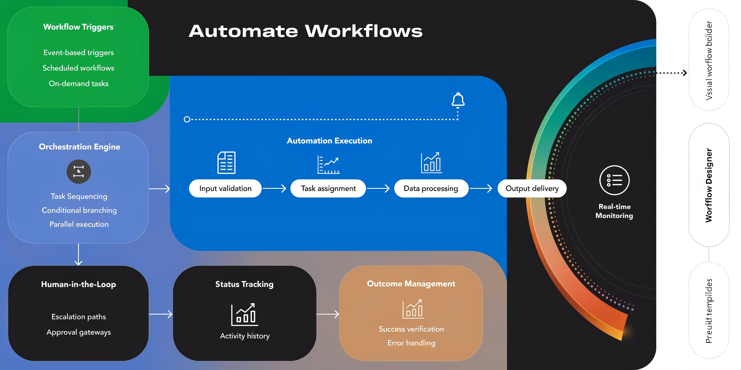 A diagram illustrating a workflow automation platform with triggers, orchestration, task execution, monitoring, and outcome management.
