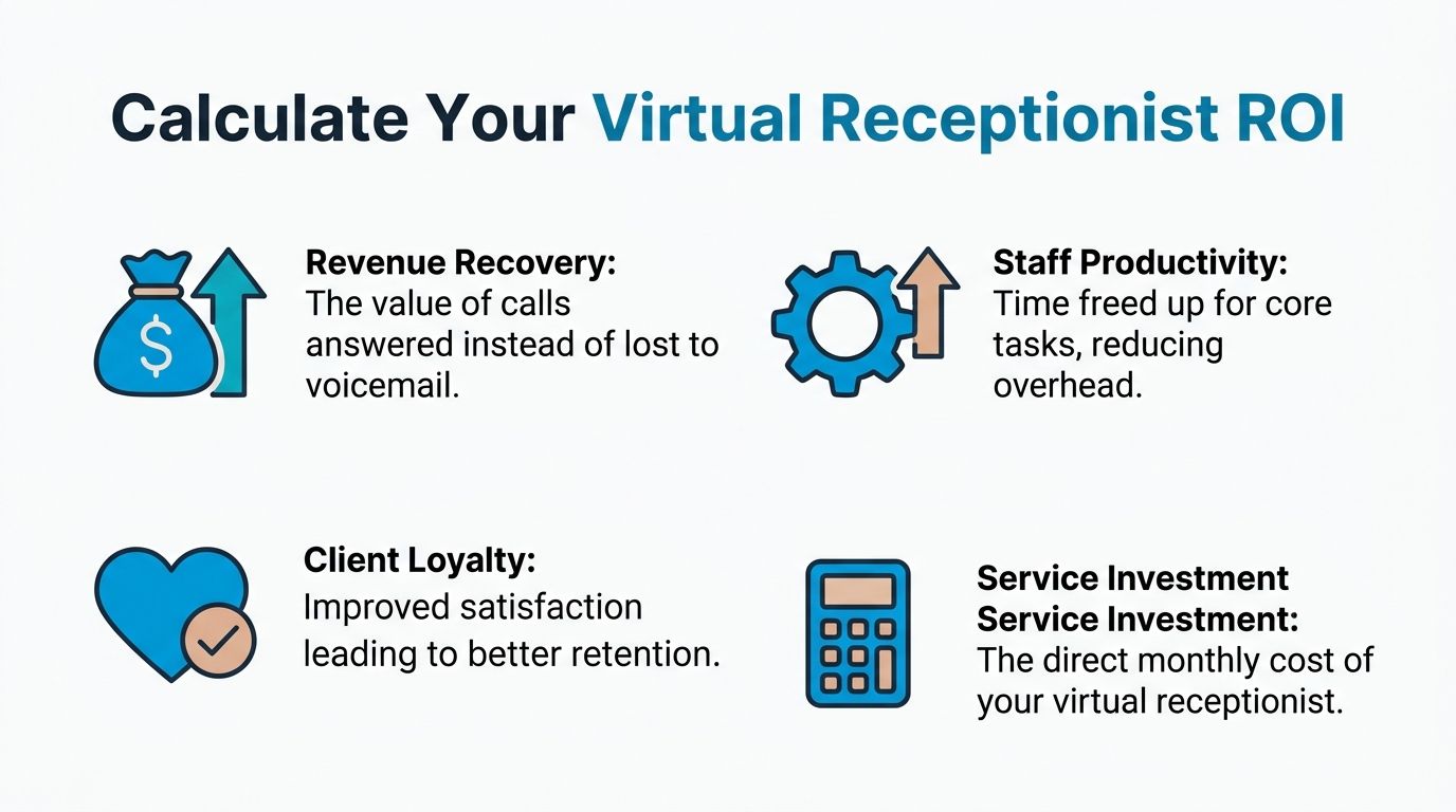 An infographic showing four key factors to consider when calculating the return on investment for virtual receptionists.