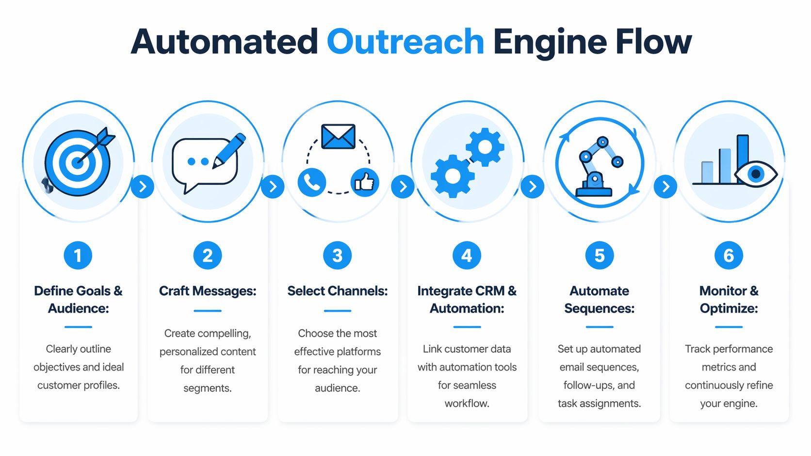 A six-step infographic illustrating the workflow for building an automated outreach engine for marketing strategies.