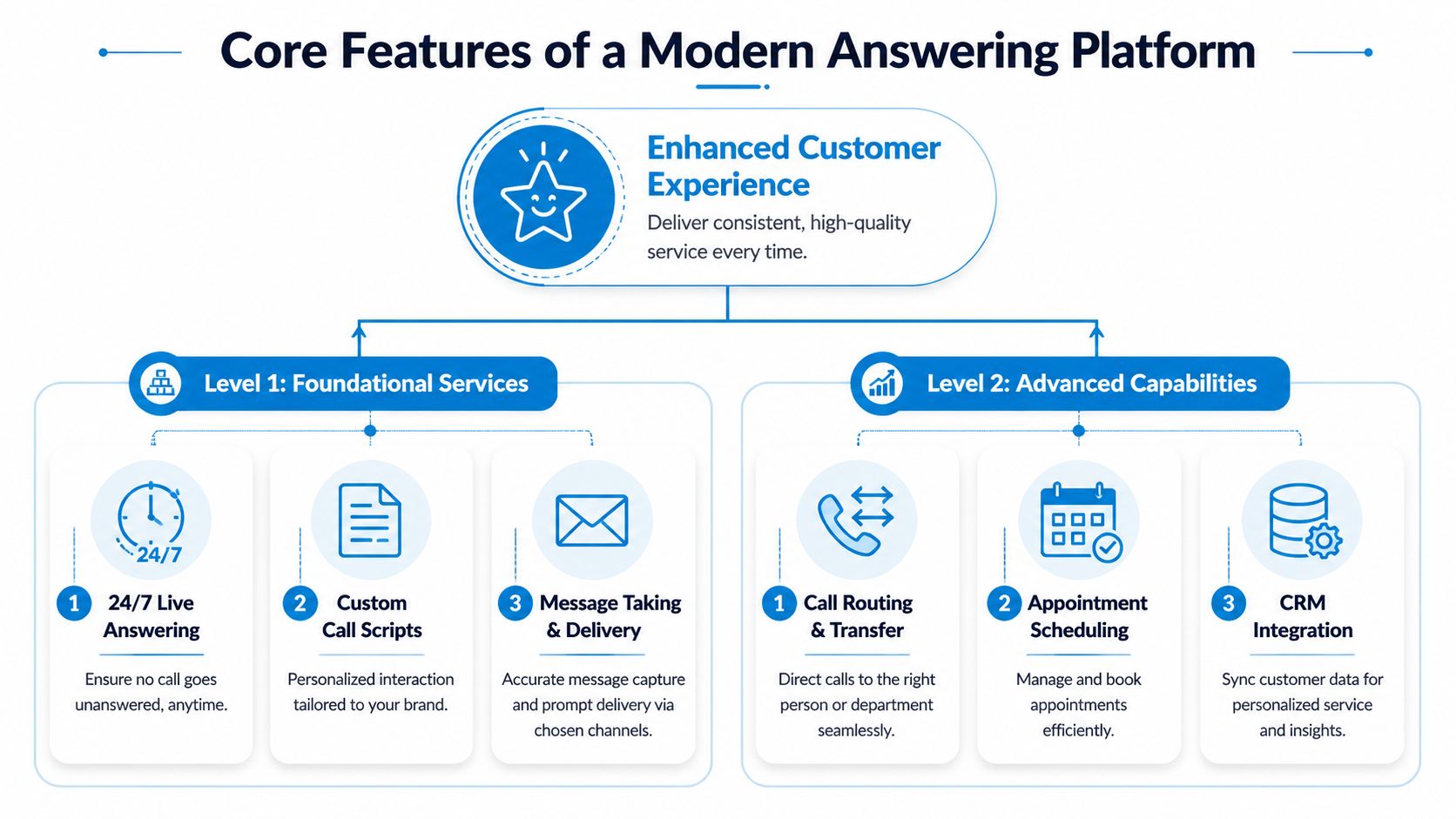 A diagram illustrating the core features of a modern answering platform categorized into foundational services and advanced capabilities.