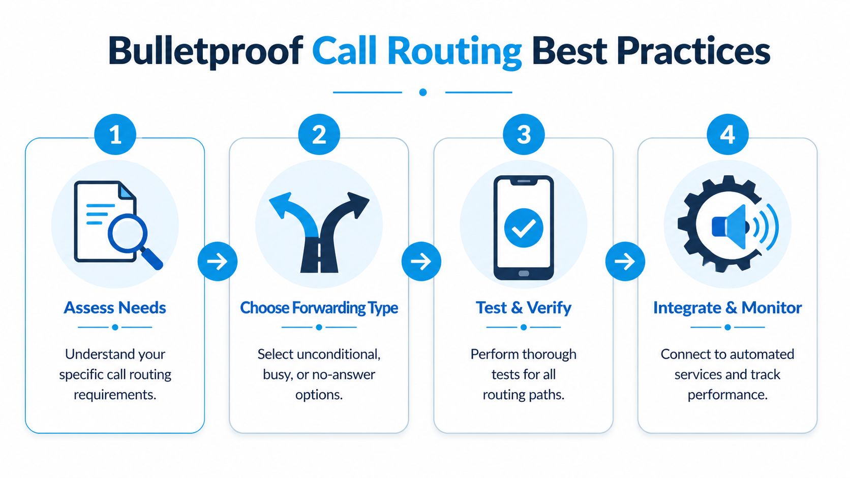 A four-step infographic illustrating best practices for setting up reliable call routing and forwarding systems.