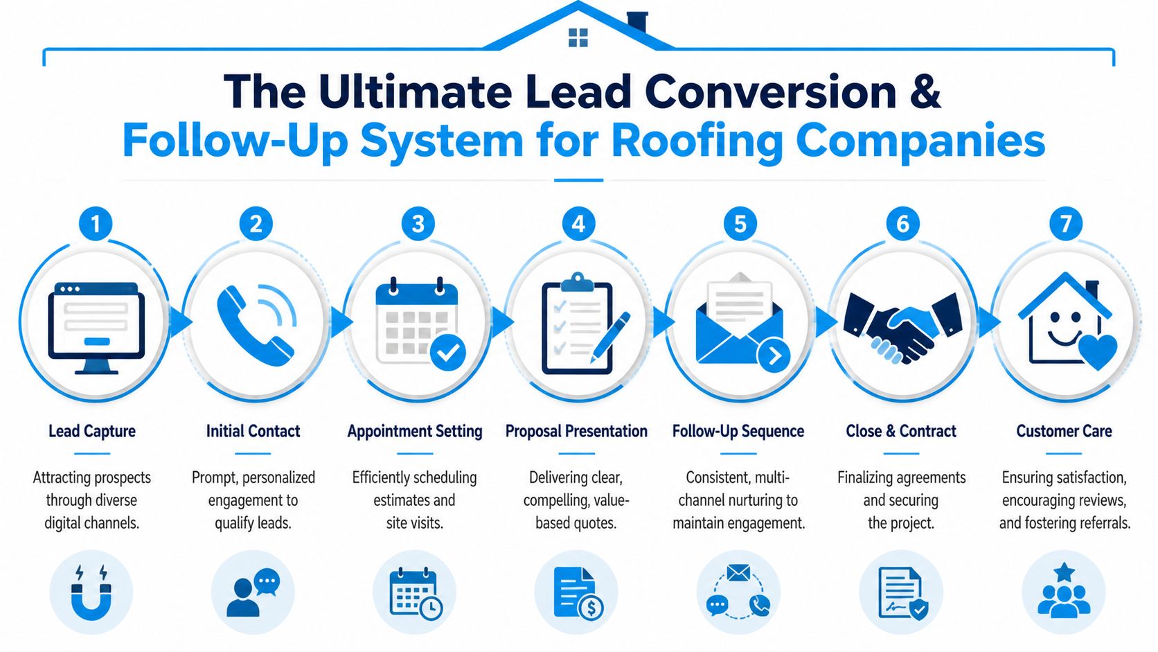 A seven-step infographic showing the lead conversion and follow-up system designed for professional roofing companies.